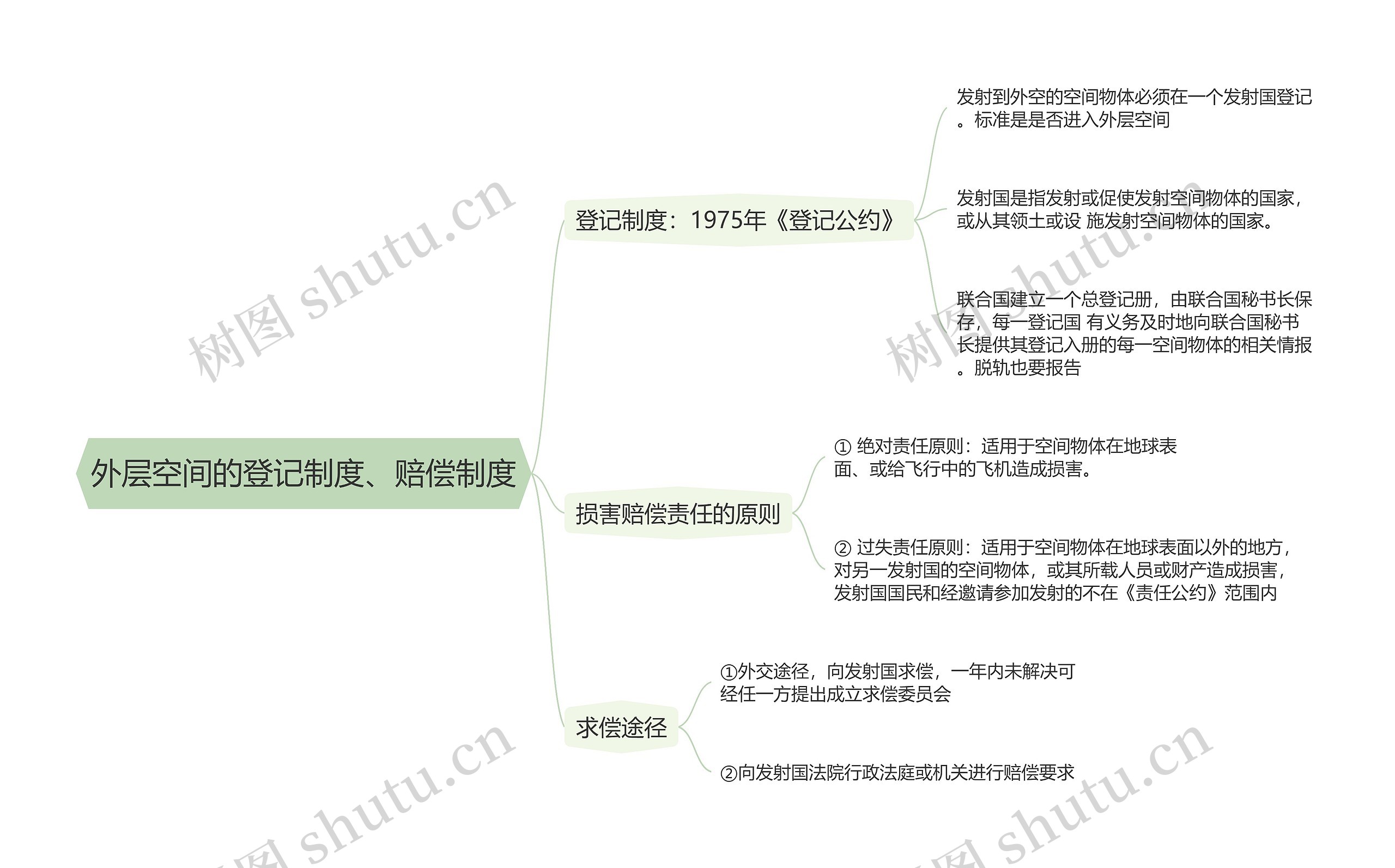 外层空间的登记制度、赔偿制度的思维导图