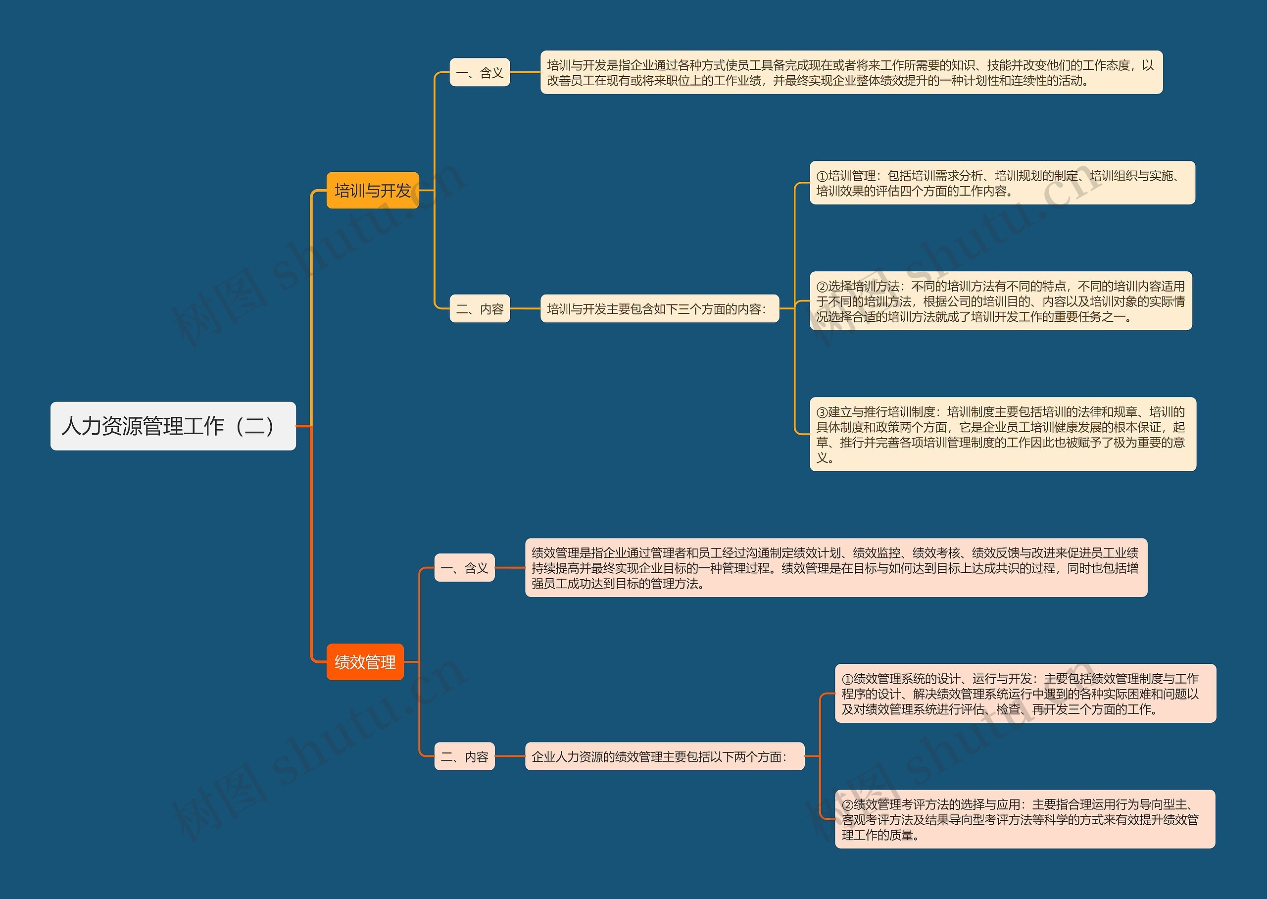 人力资源管理工作（二）思维导图