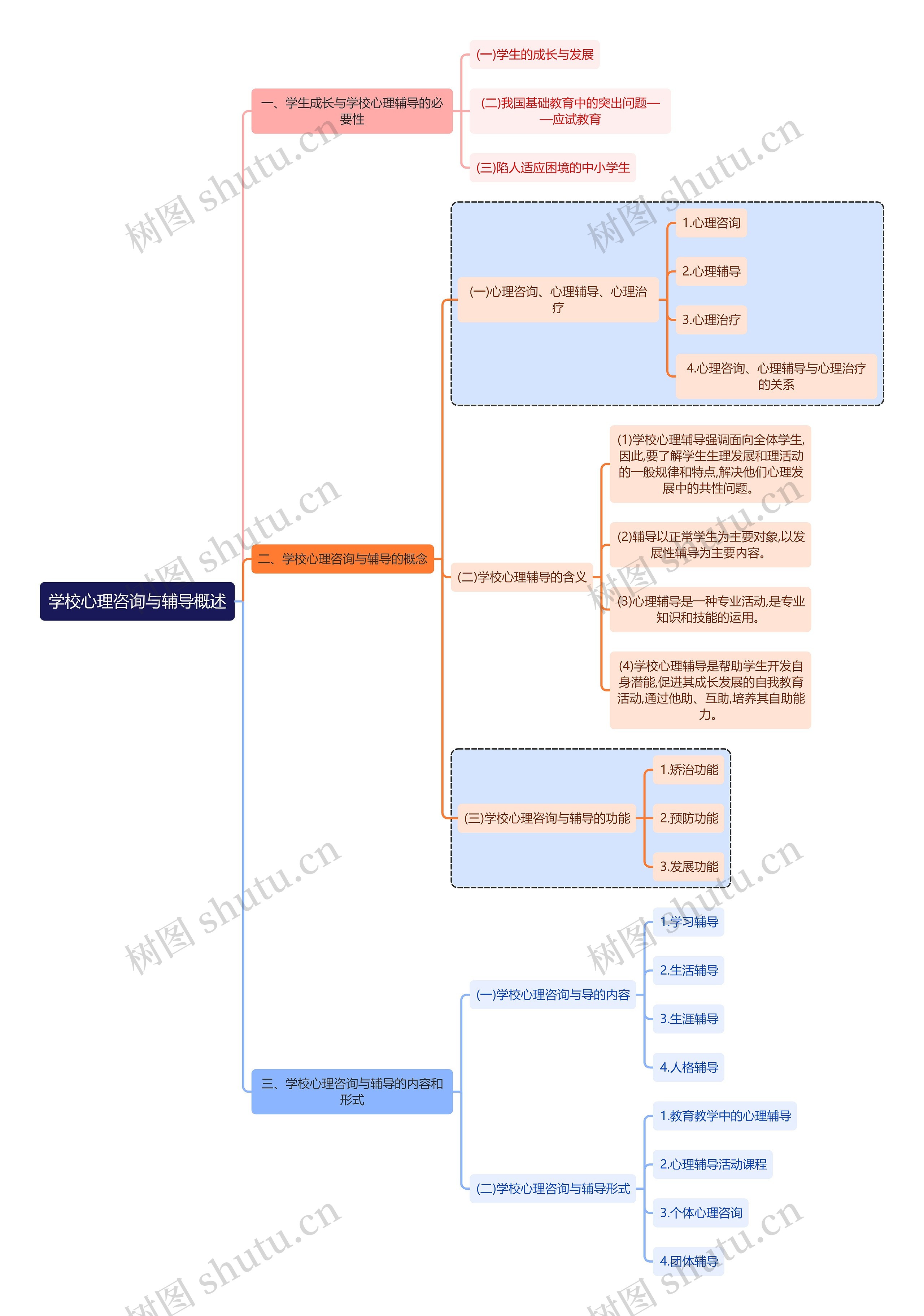 心理学知识学校心理咨询与辅导思维导图