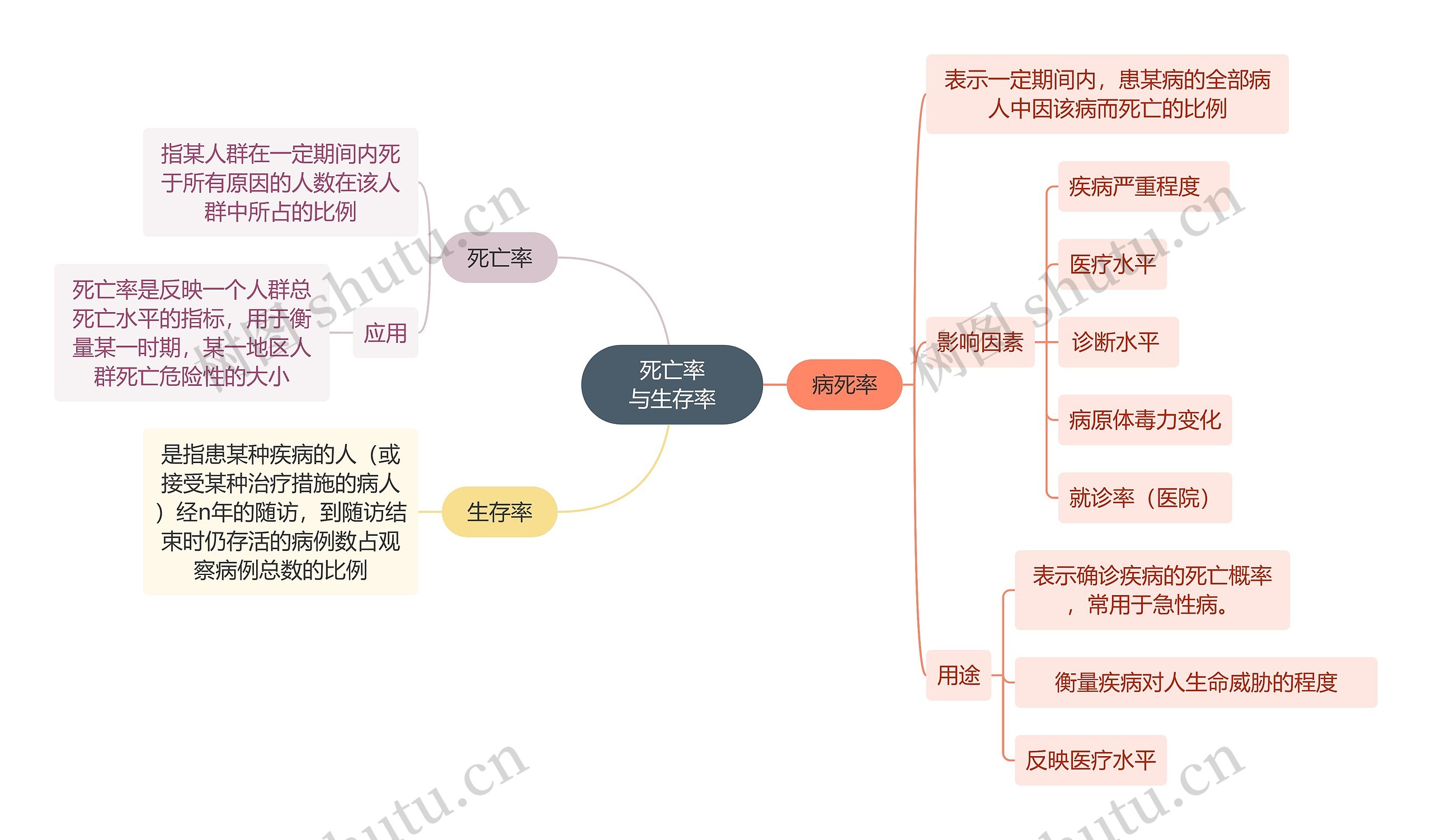 医学知识死亡率与生存率思维导图