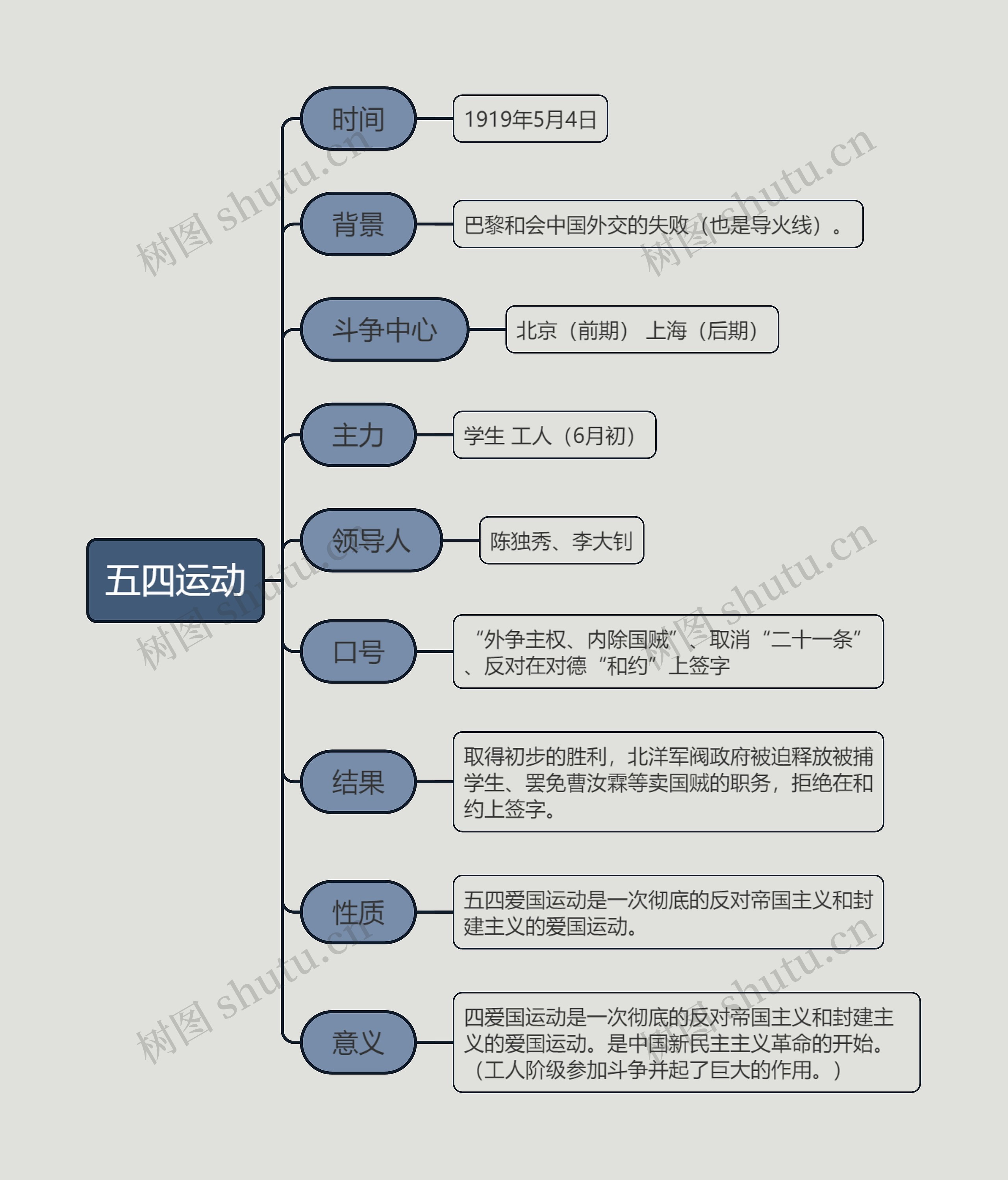 ﻿八年级上册历史五四运动的思维导图