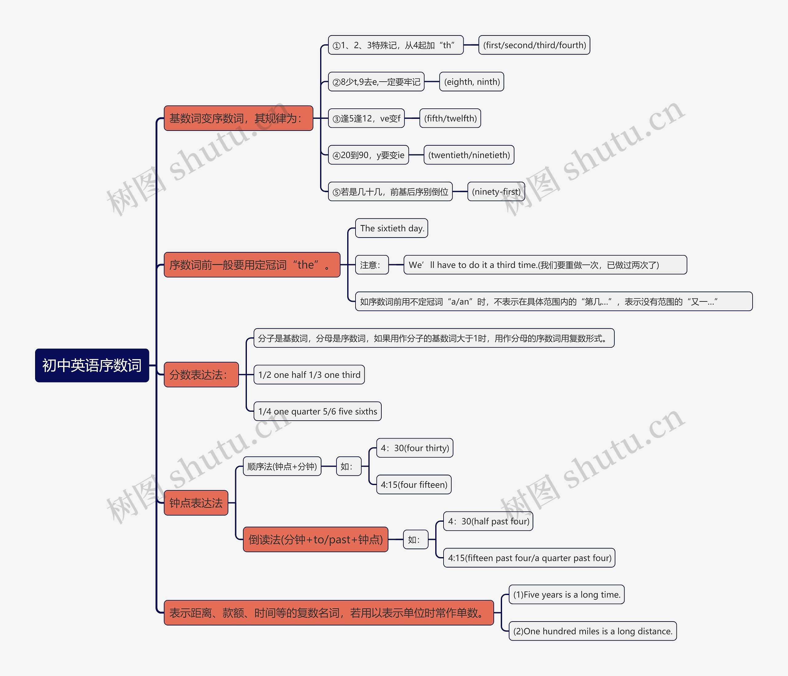 初中英语序数词知识点思维导图