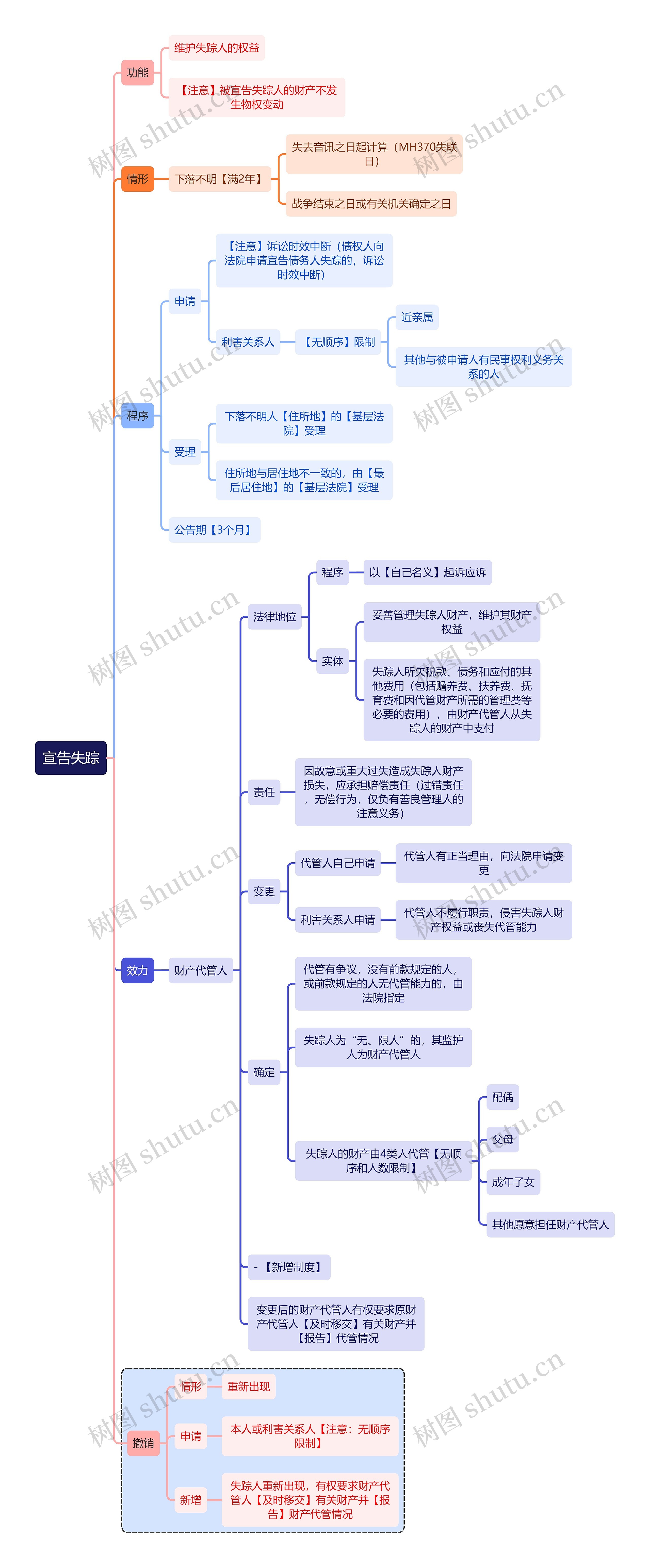 法学知识宣告失踪思维导图