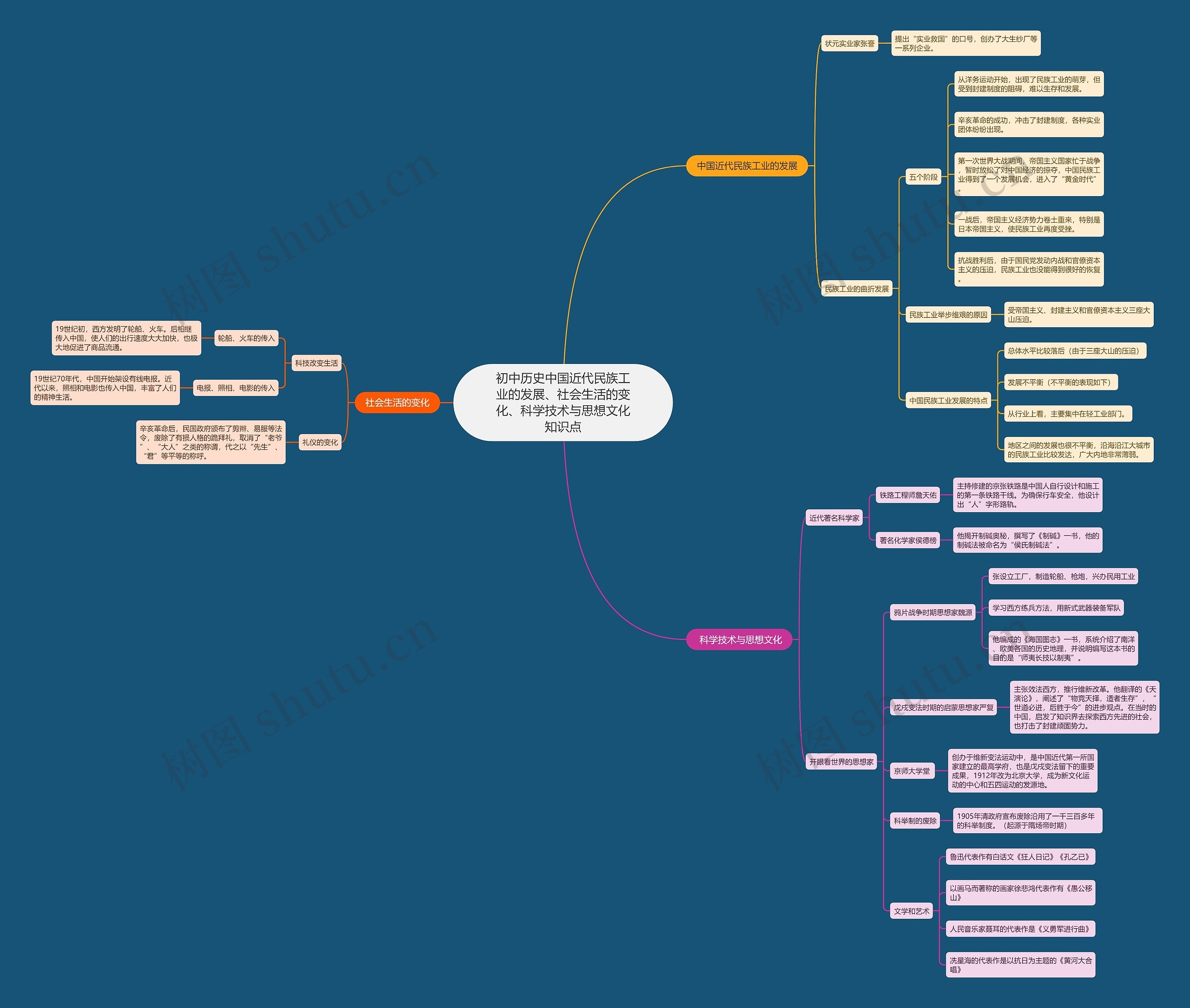初中历史中国近代民族工业的发展、社会生活的变化、科学技术与思想文化知识点思维导图