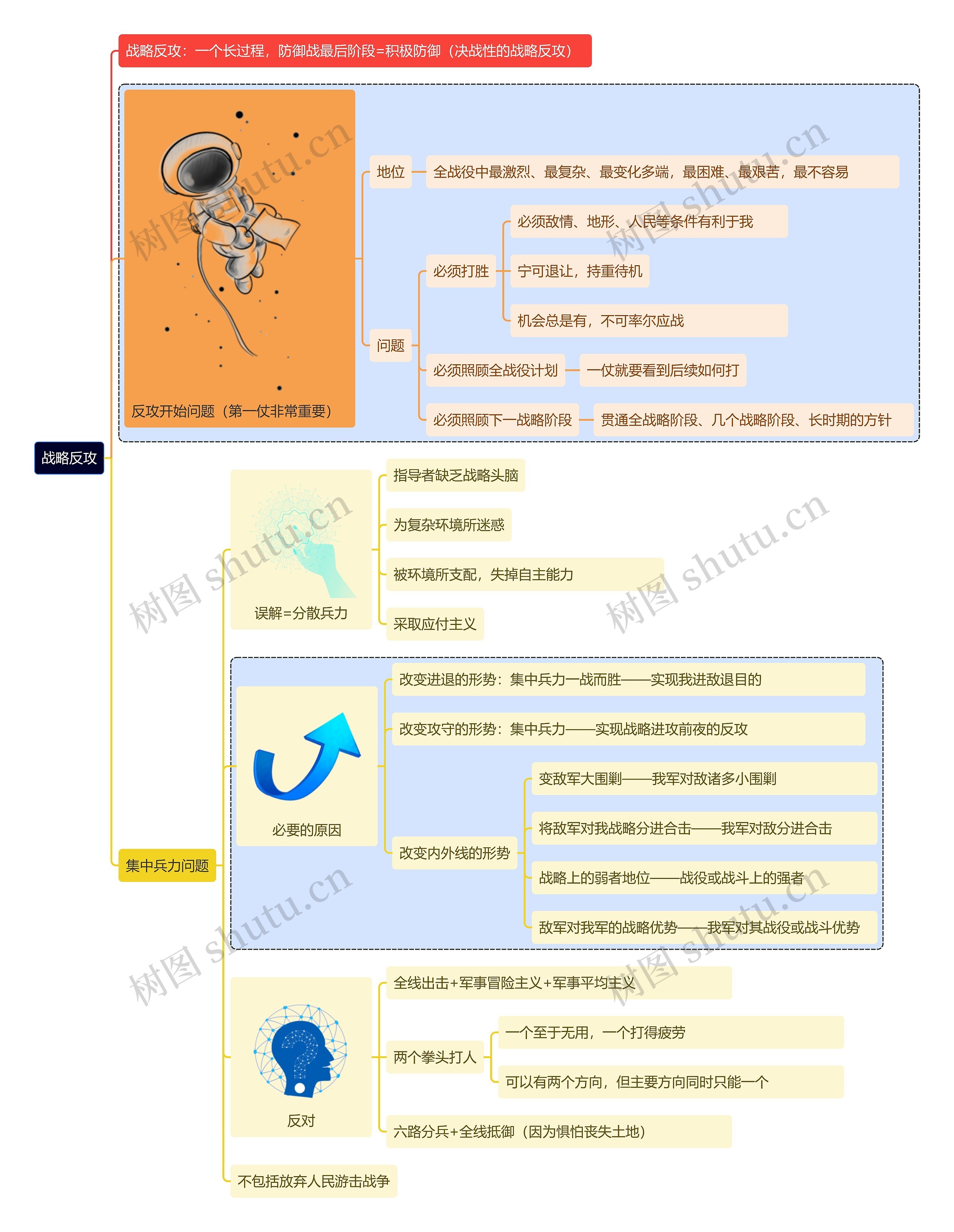 战略反攻思维导图高清图 战略反攻思维导图