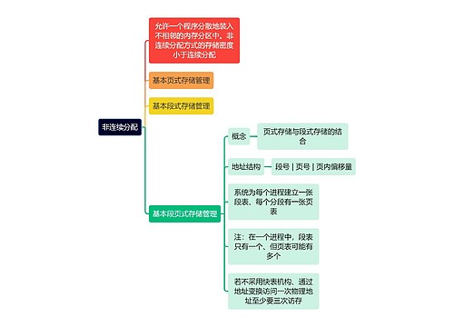 计算机知识非连续分配思维导图