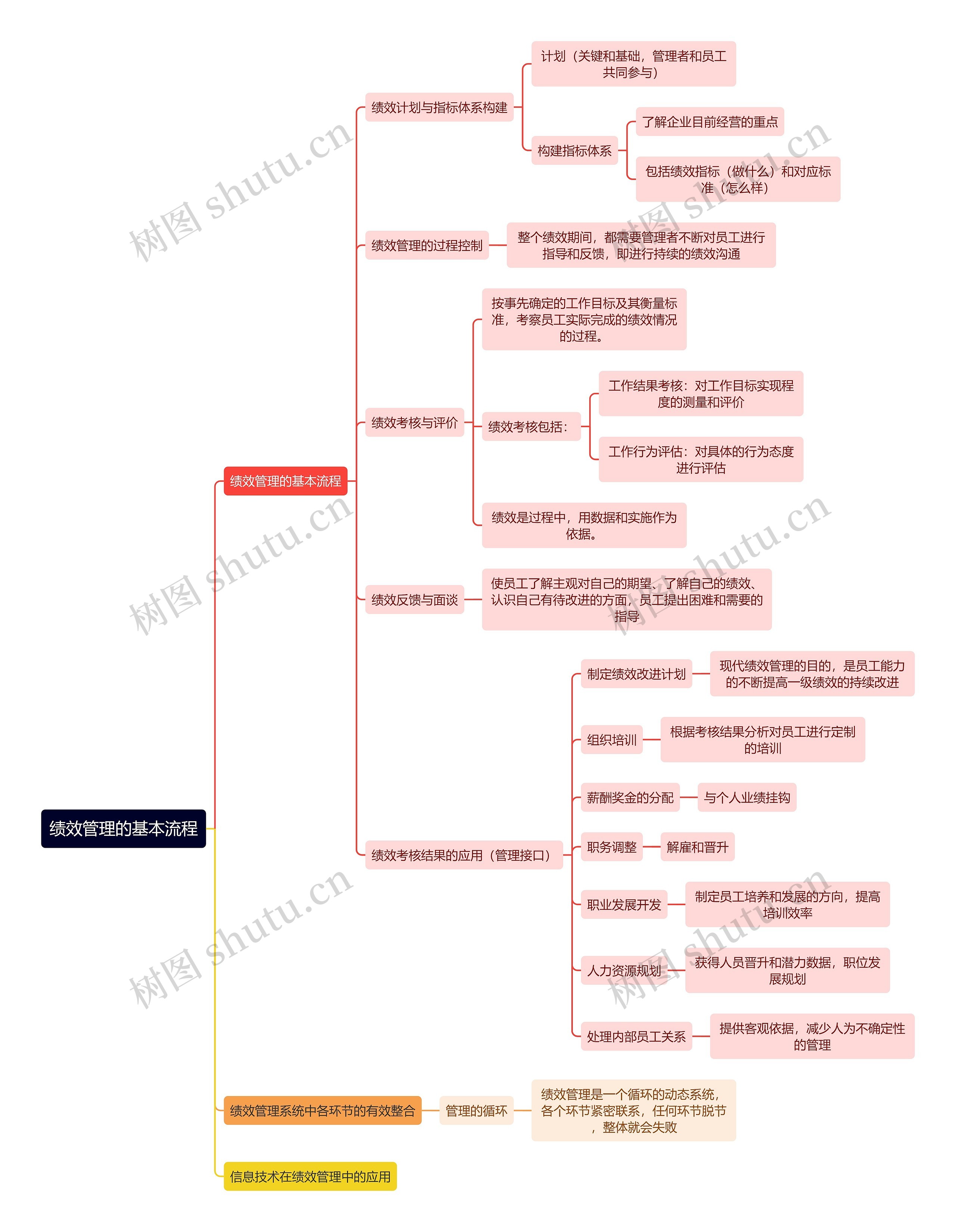 绩效管理的基本流程思维导图
