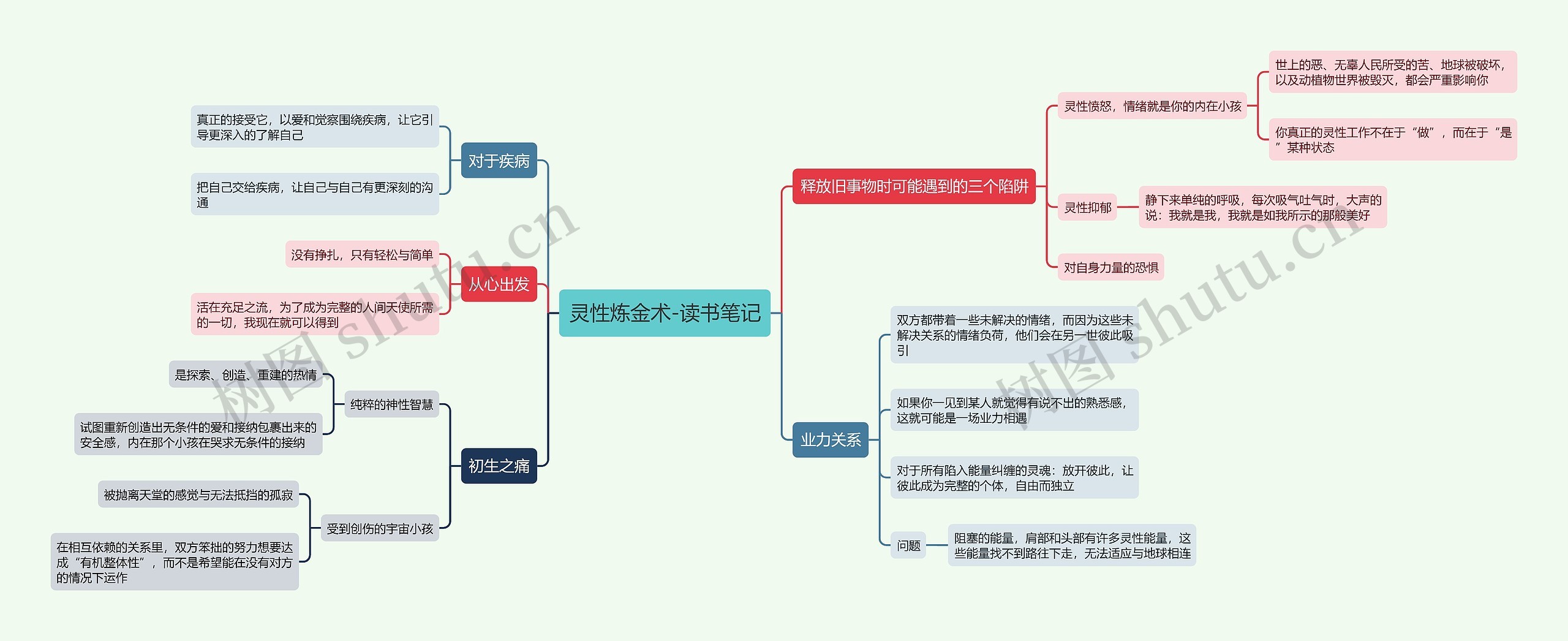 灵性炼金术-读书笔记思维导图