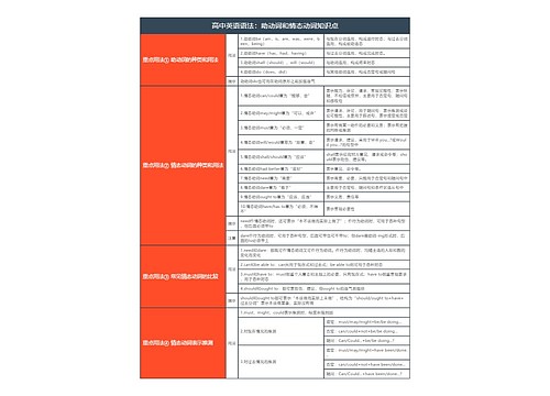 高中英语语法：助动词和情态动词知识点