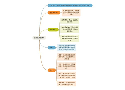 医学知识蚕食性角膜溃疡思维导图