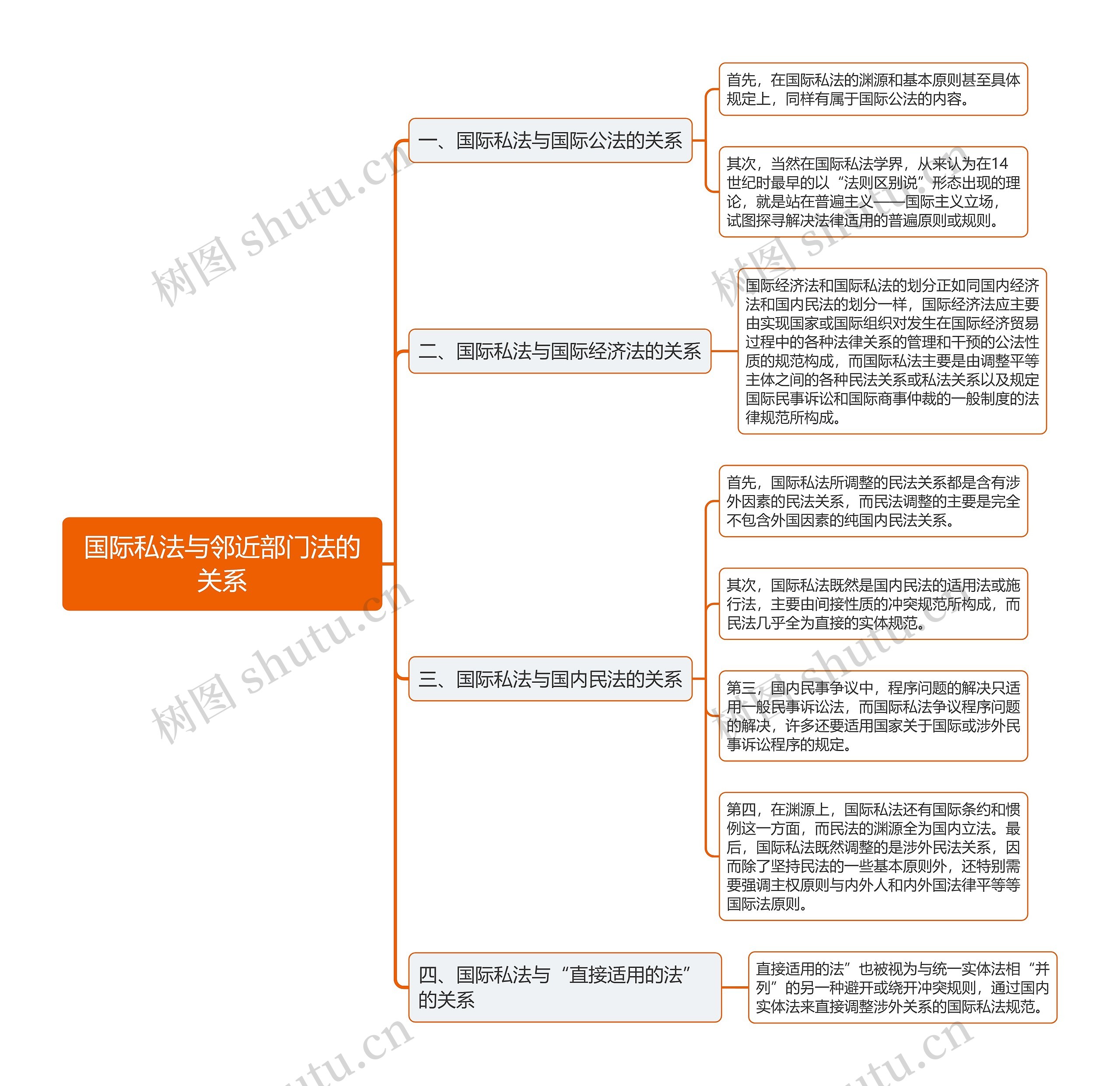 国际私法与邻近部门法的关系思维导图