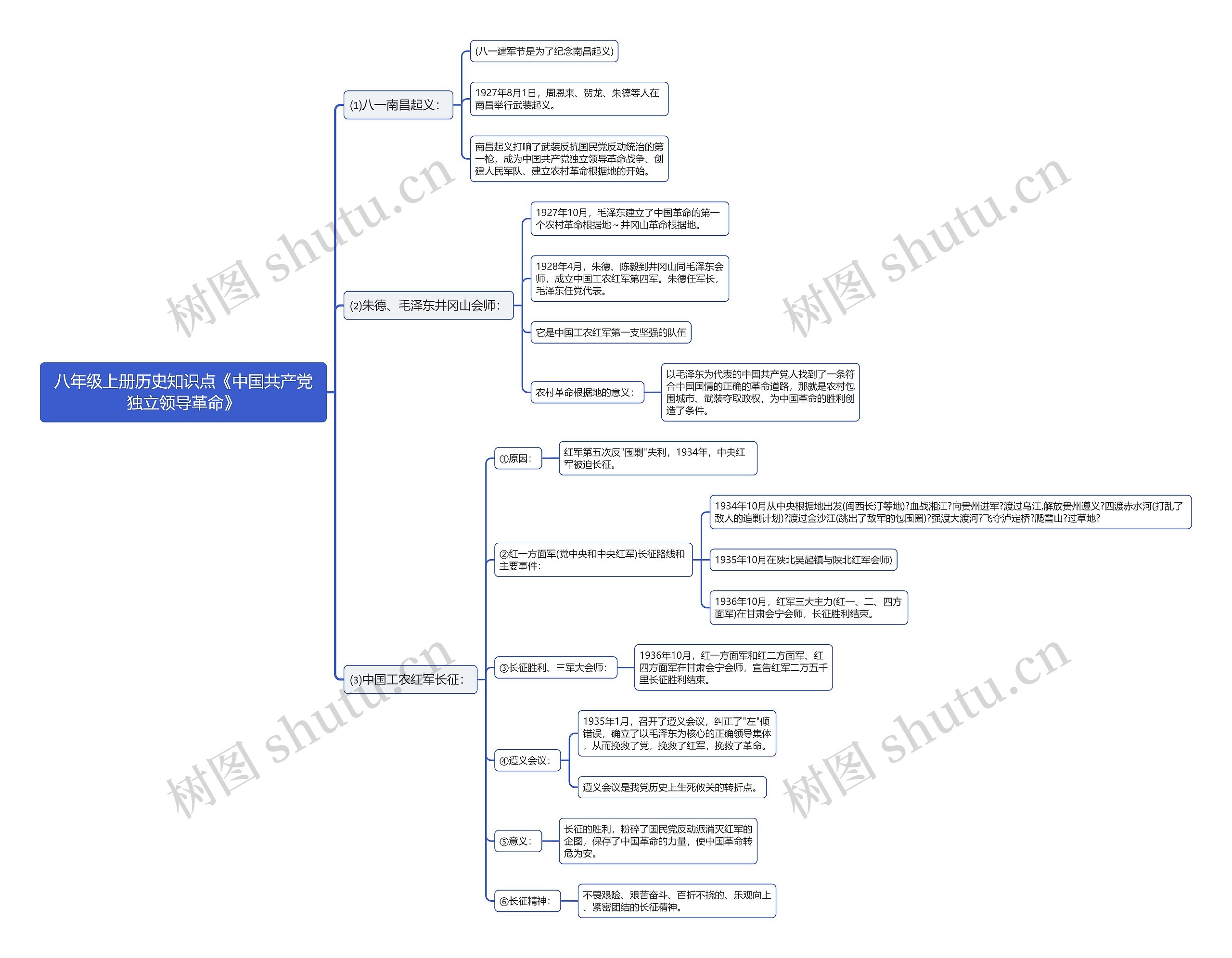 八年级上册历史知识点《中国共产党独立领导革命》思维导图