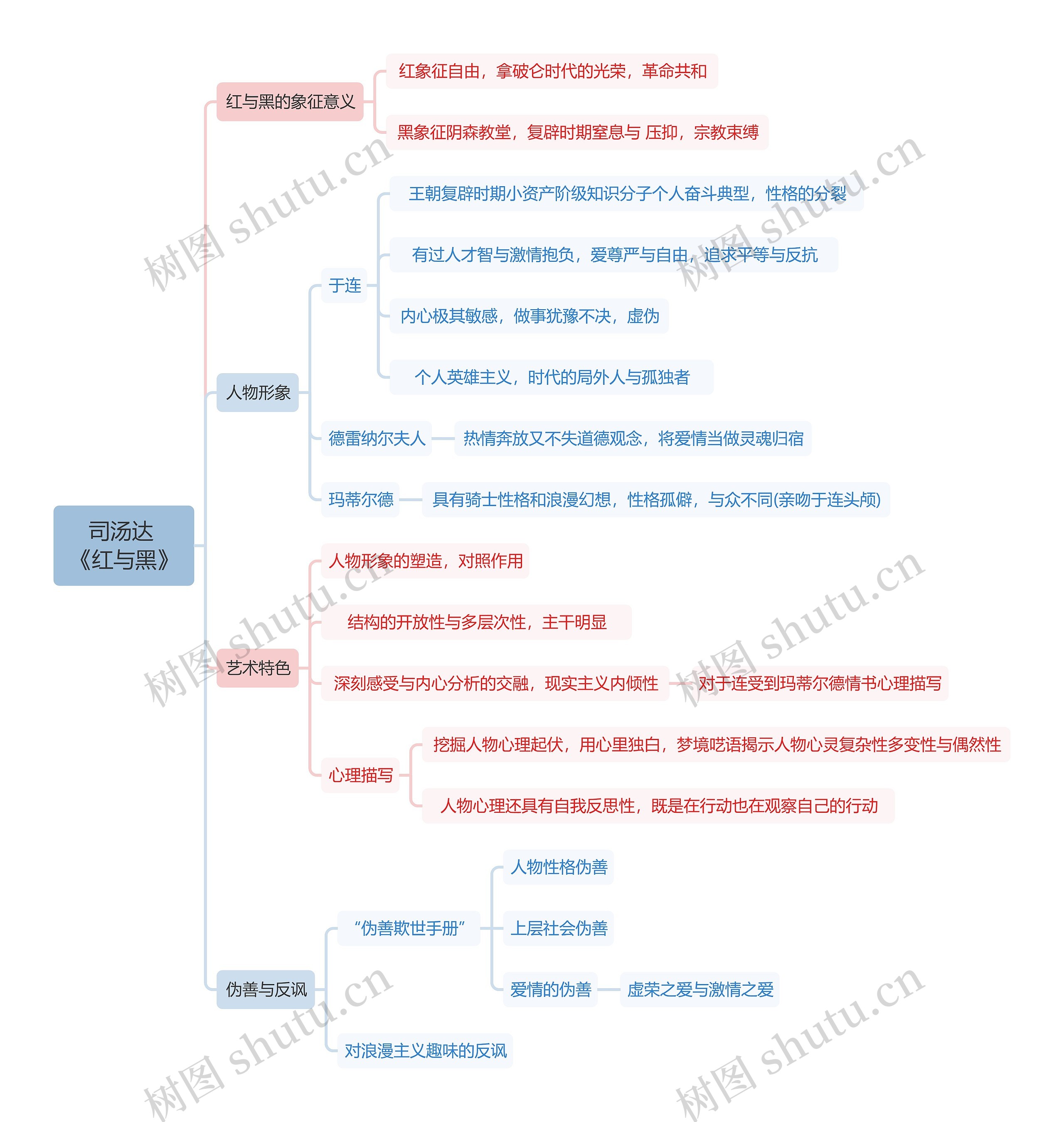 司汤达《红与黑》思维导图