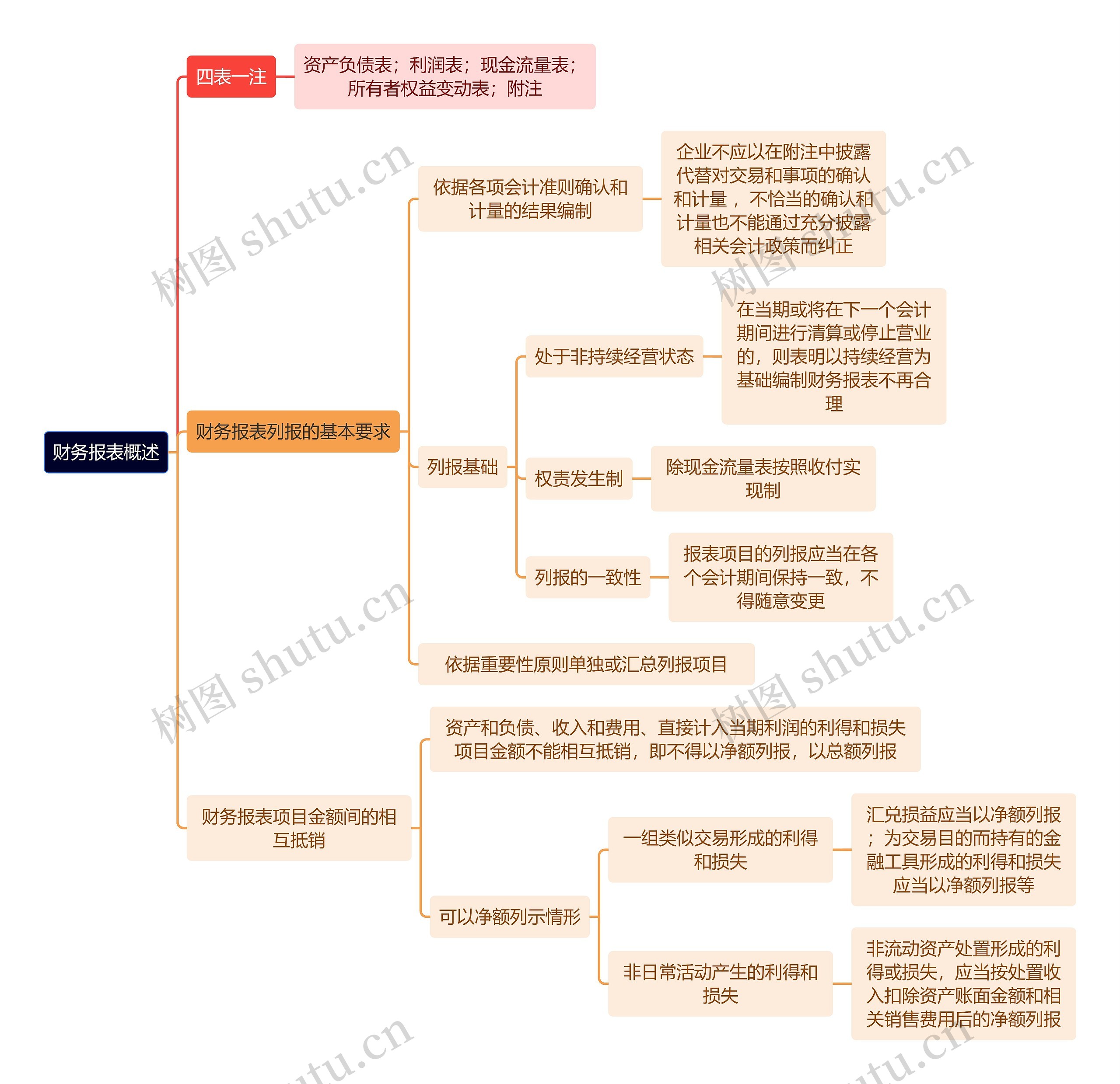 财务知识财务报表概述思维导图