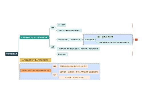 法学知识革命根据地法律思维导图