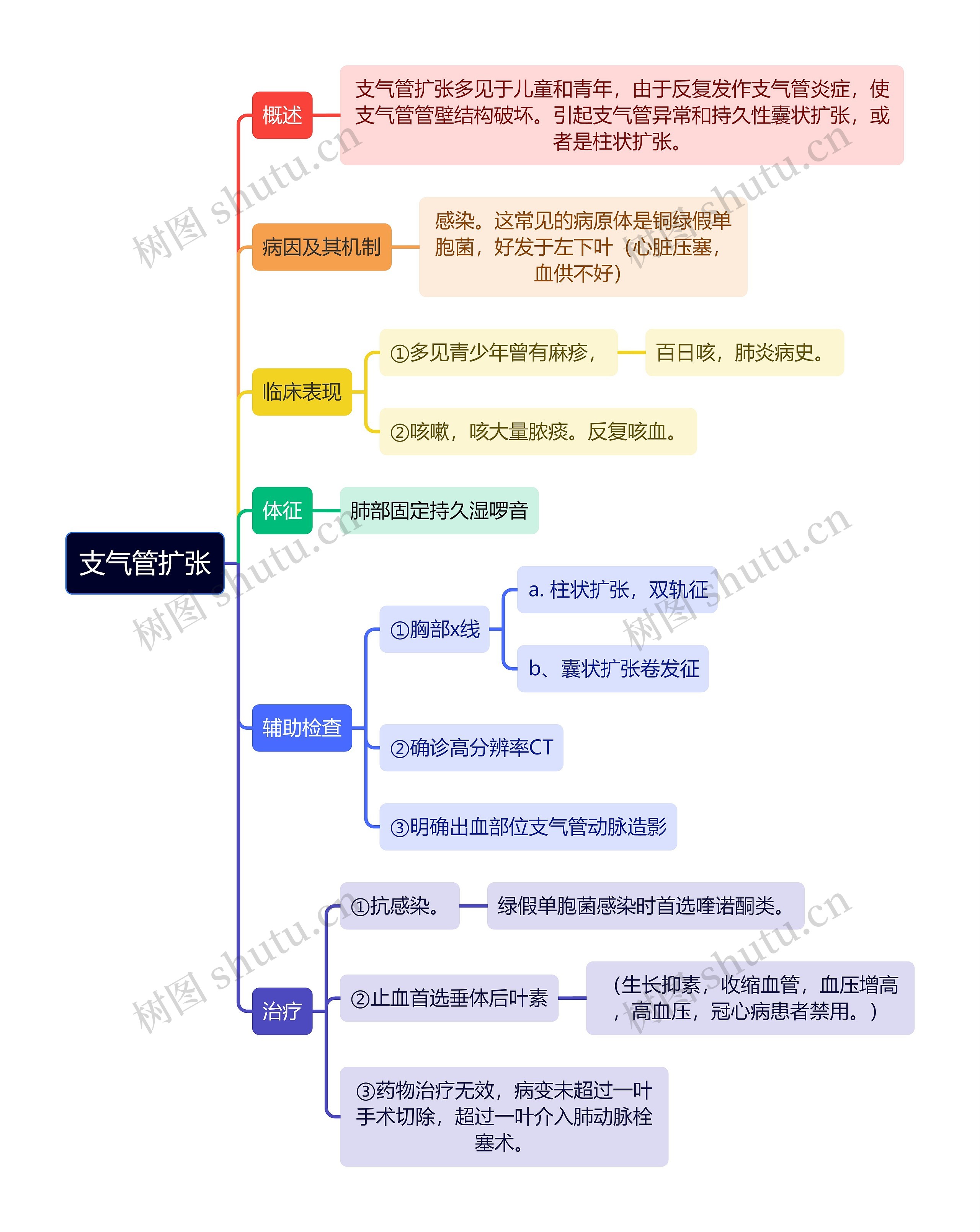 内科学知识-支气管扩张-思维导图