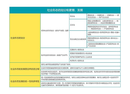 马克思主义基本原理社会形态的划分和更替、发展思维导图