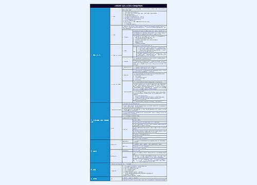 大学法学<商法>公司法公司的组织机构知识总结树形表格