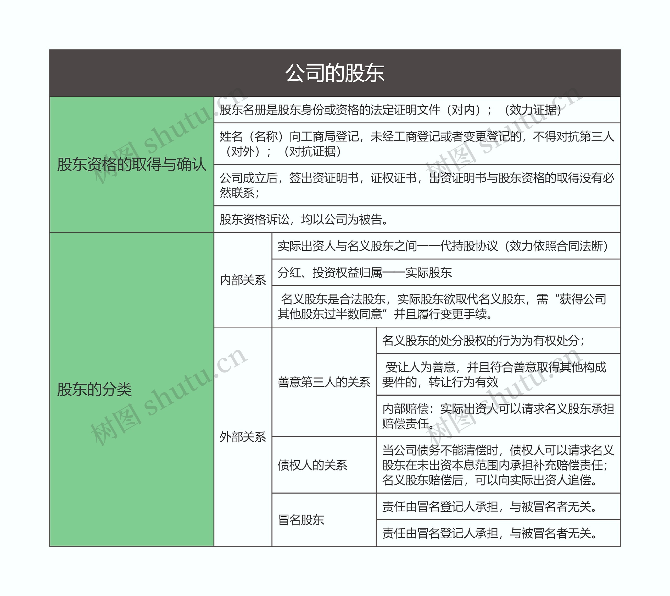 商法  公司的股东思维导图