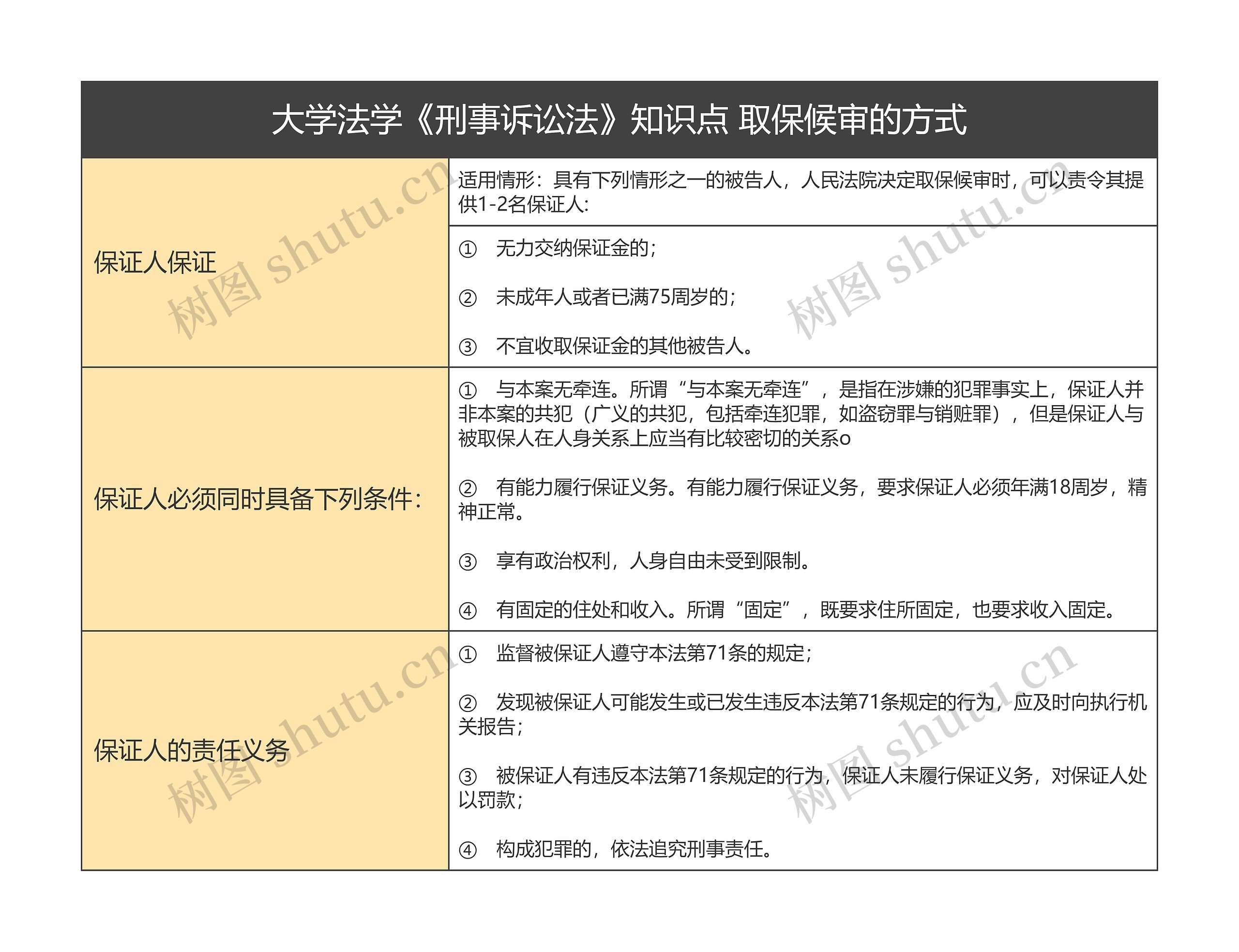 大学法学《刑事诉讼法》知识点 取保候审的方式