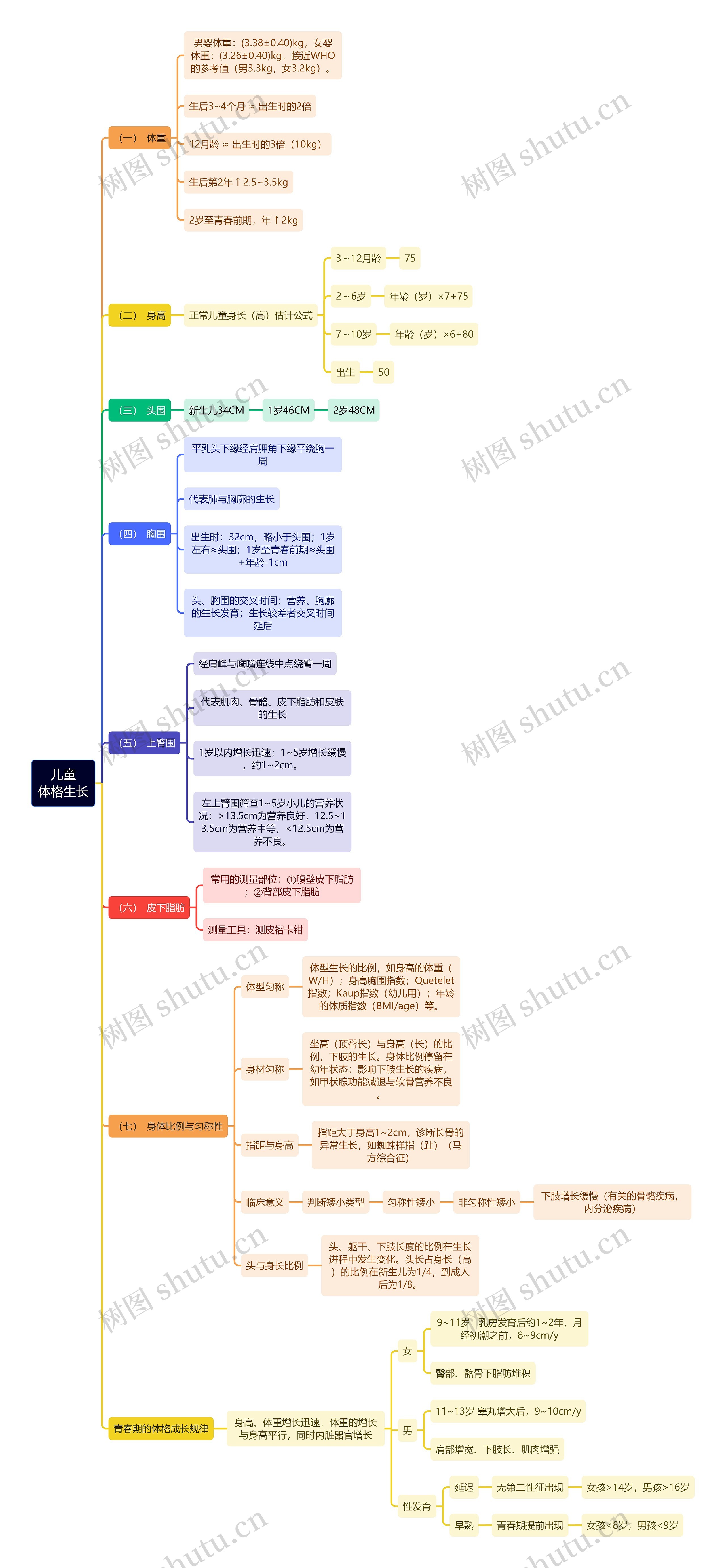 医学知识儿童体格生长思维导图