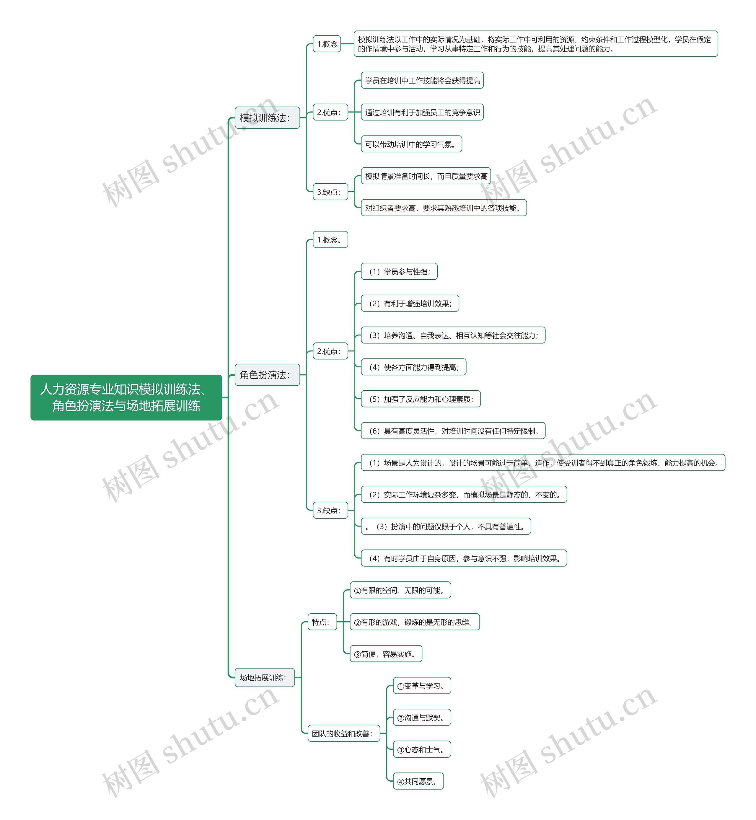 人力资源专业知识模拟训练法、角色扮演法与场地拓展训练思维导图高清图 人力资源专业知识模拟训练法、角色扮演法与场地拓展训练思维导图