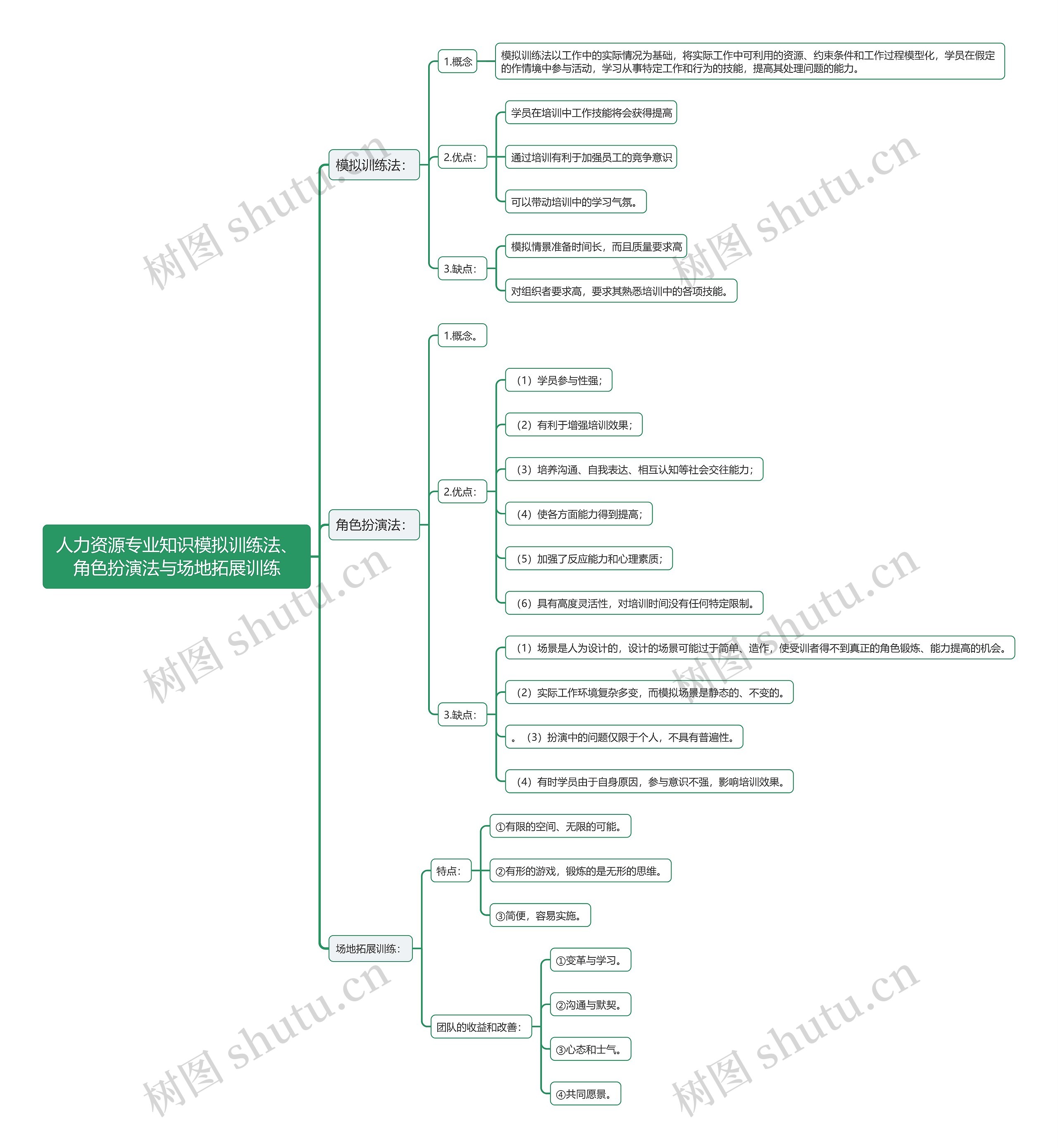 人力资源专业知识模拟训练法、角色扮演法与场地拓展训练思维导图