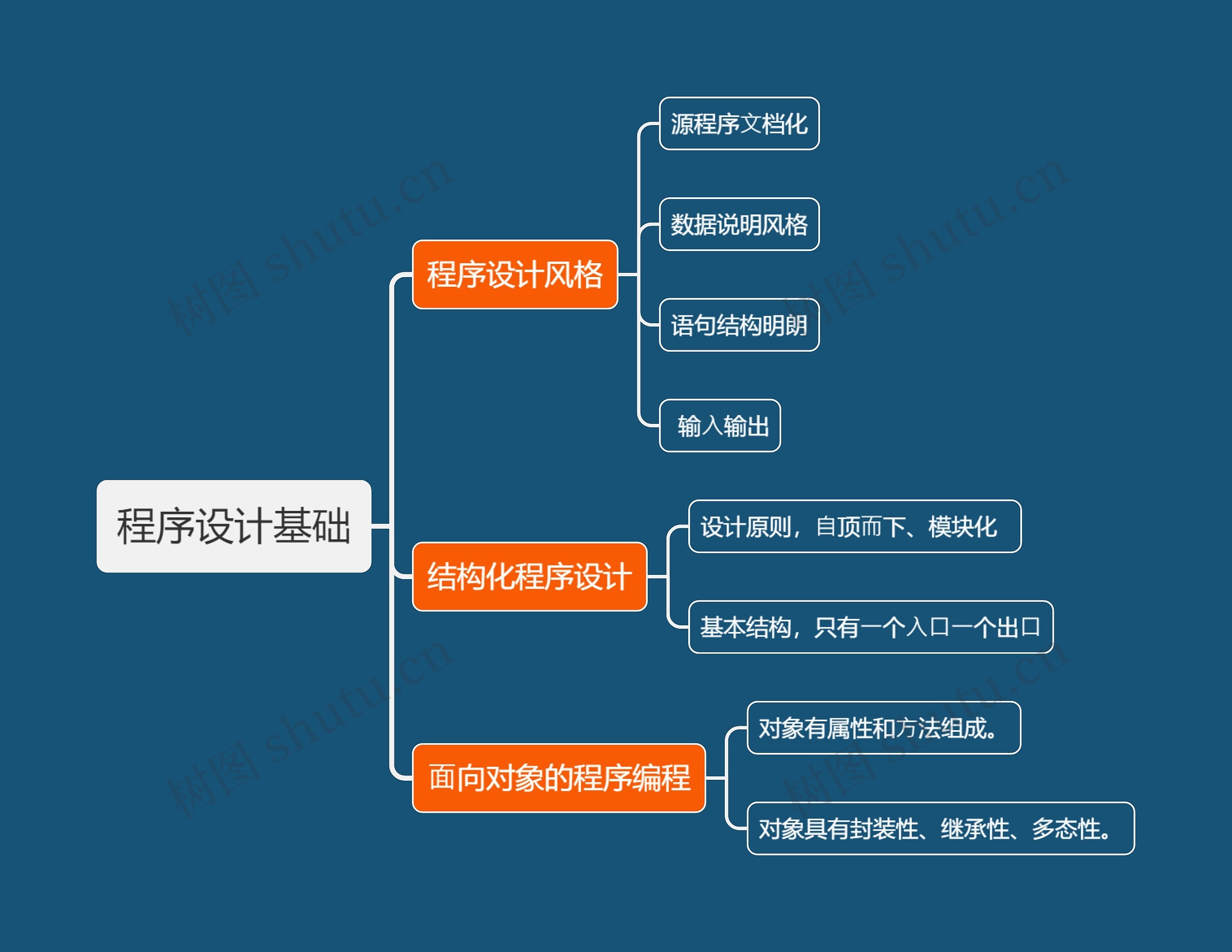 程序设计基础的思维导图