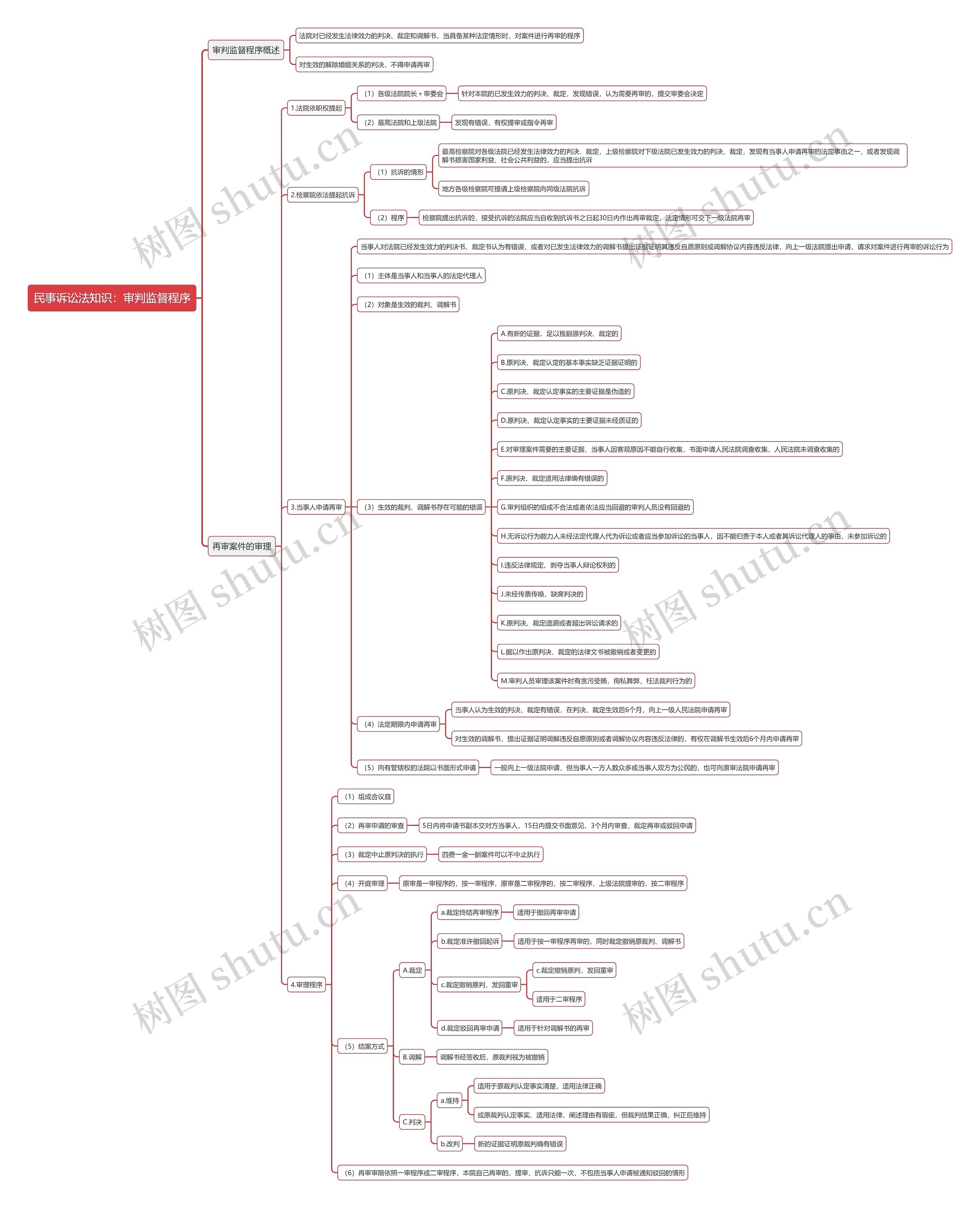 民事诉讼法知识：审判监督程序思维导图