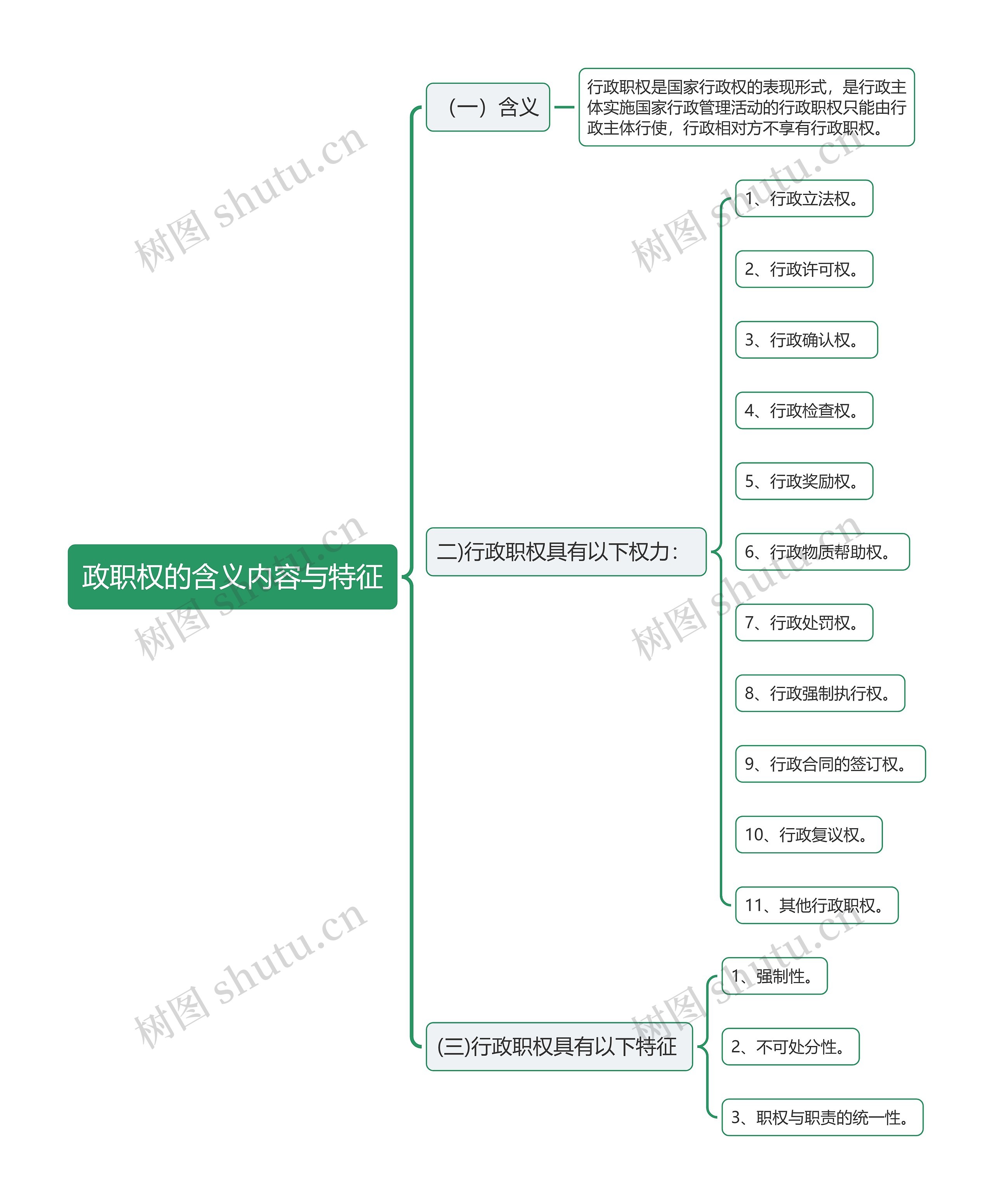 政职权的含义内容与特征思维导图