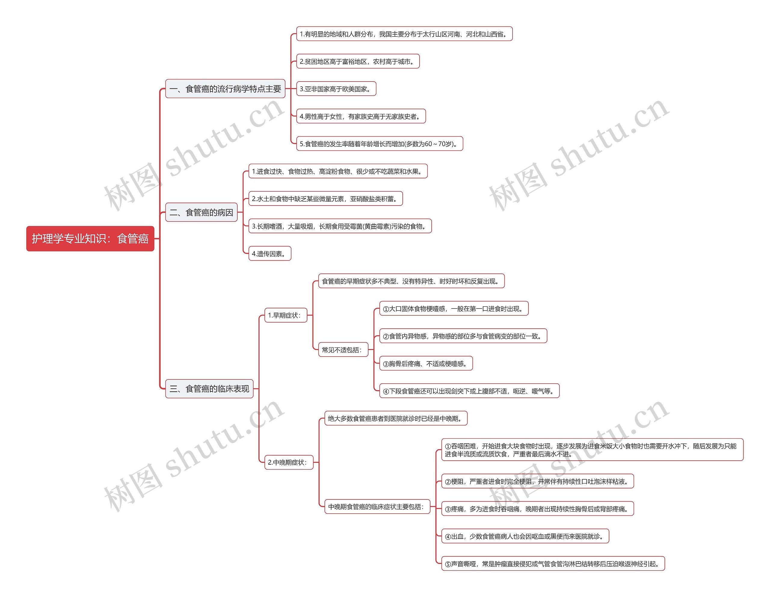 护理学专业知识：食管癌思维导图