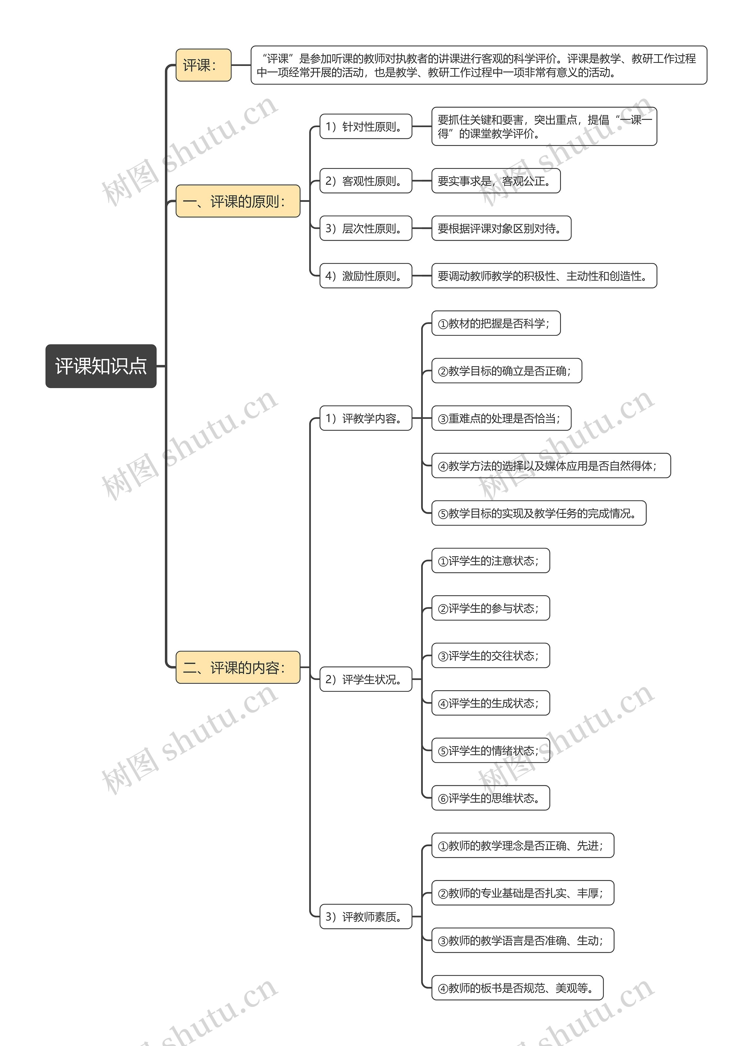评课知识点思维导图