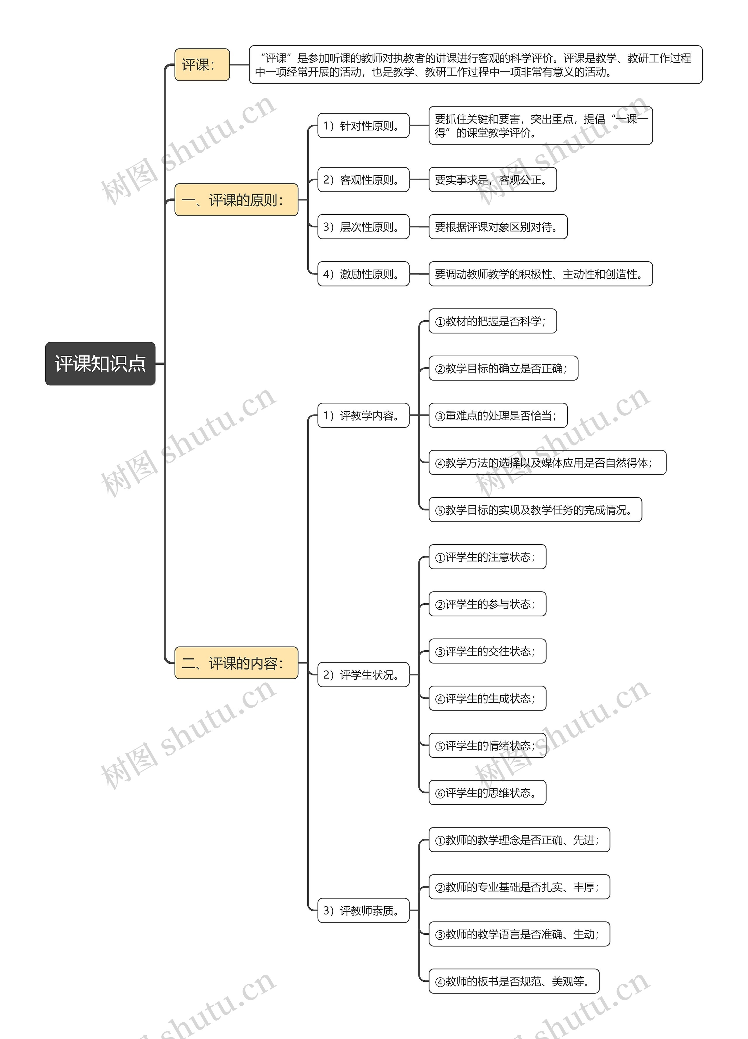 评课知识点思维导图高清图 评课知识点思维导图