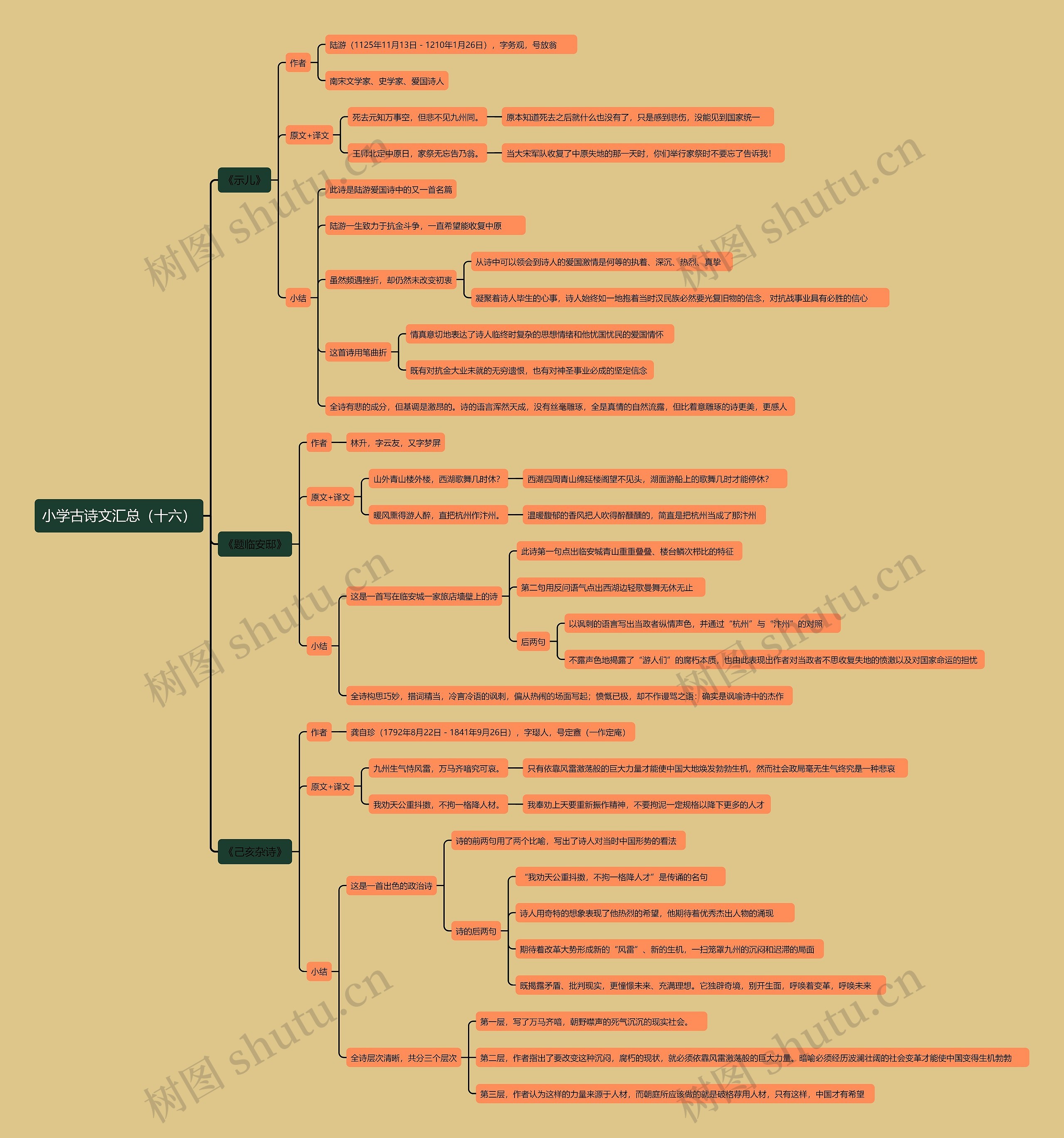 小学古诗文汇总（十六）思维导图