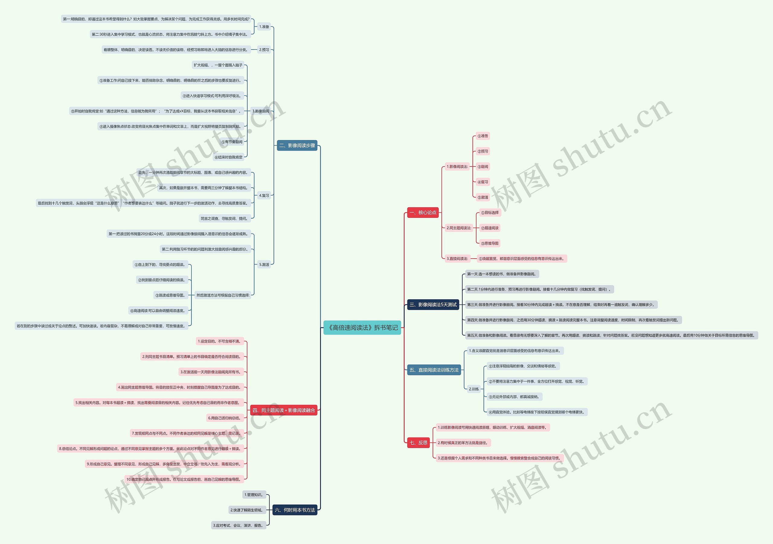《高倍速阅读法》拆书笔记思维导图