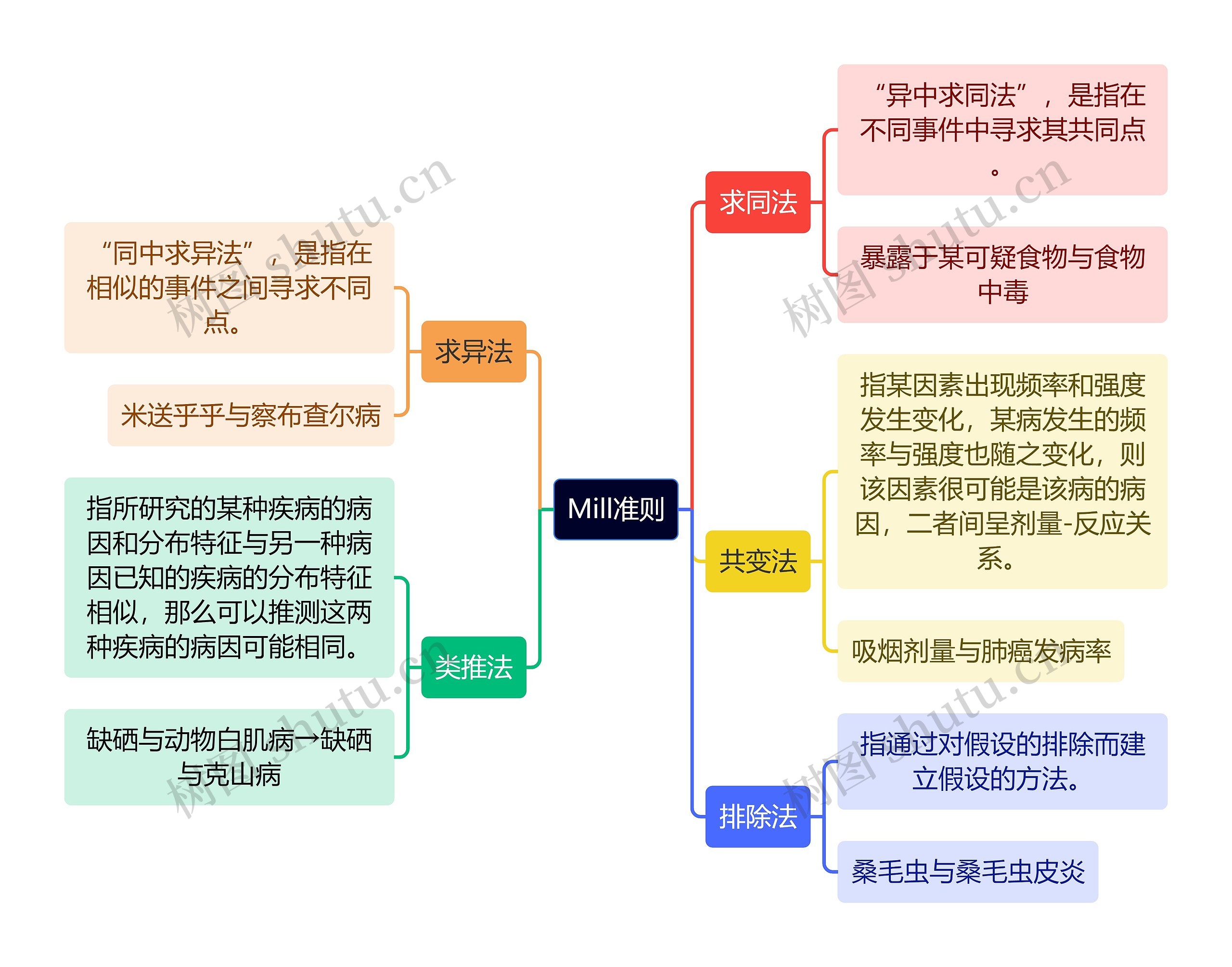 医学知识Mill准则思维导图