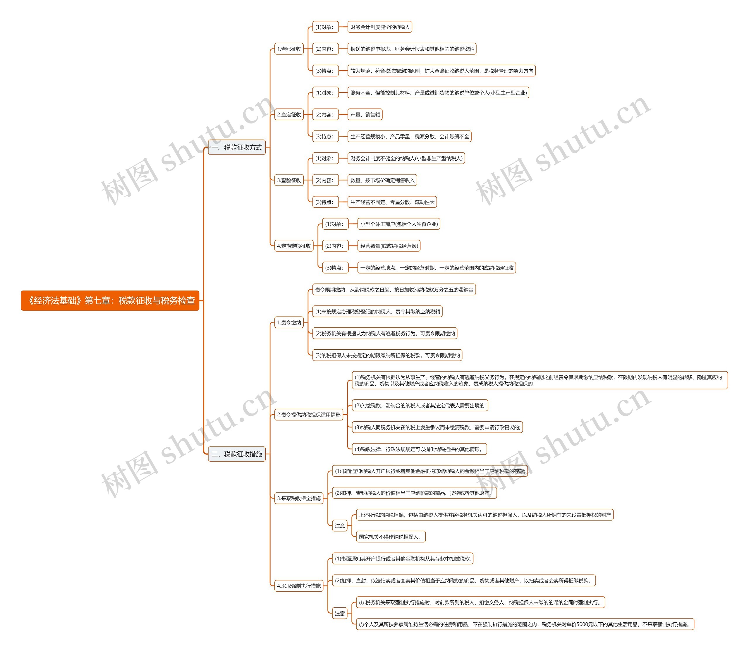 《经济法基础》第七章：税款征收与税务检查思维导图