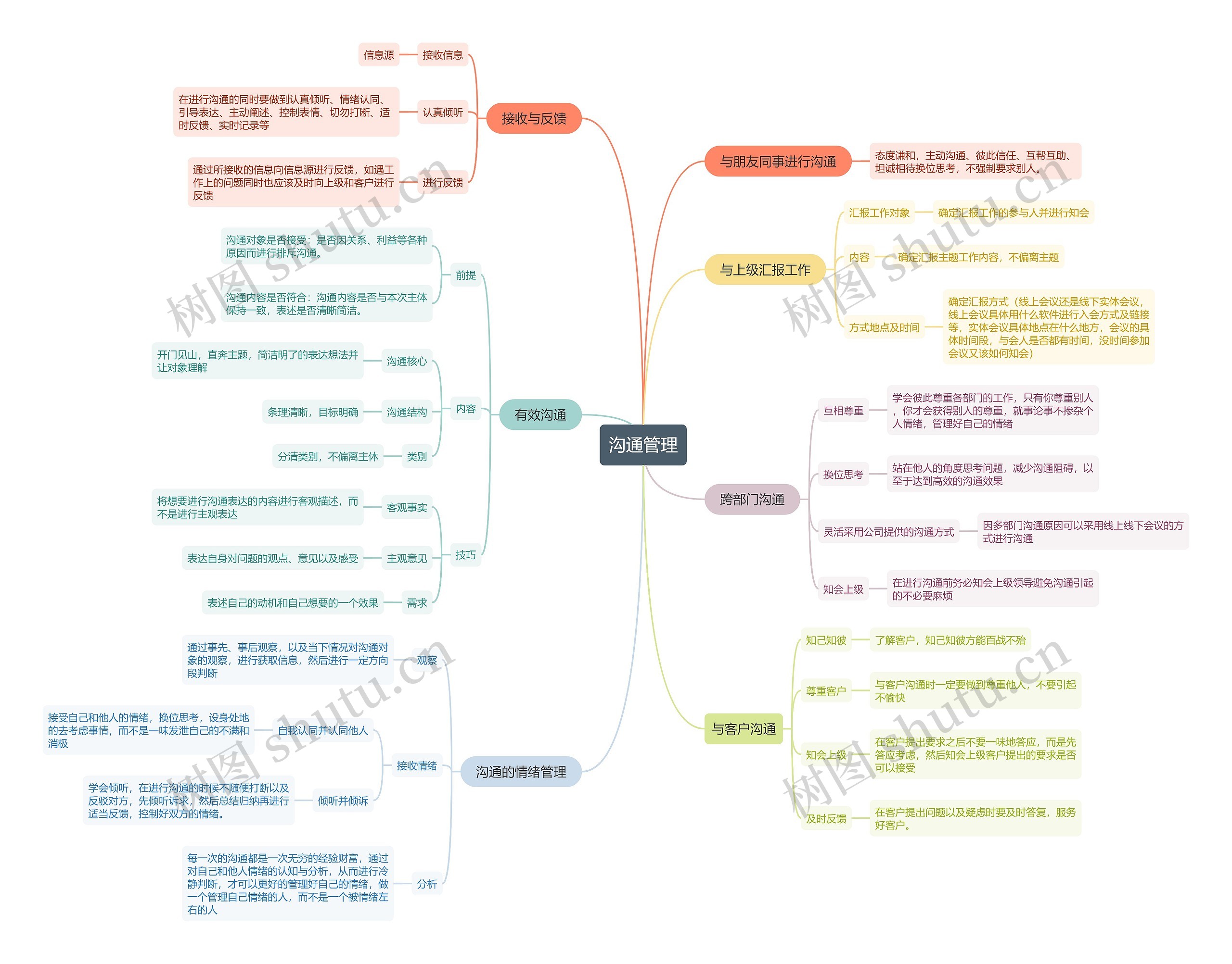 沟通管理思维导图高清图 沟通管理思维导图