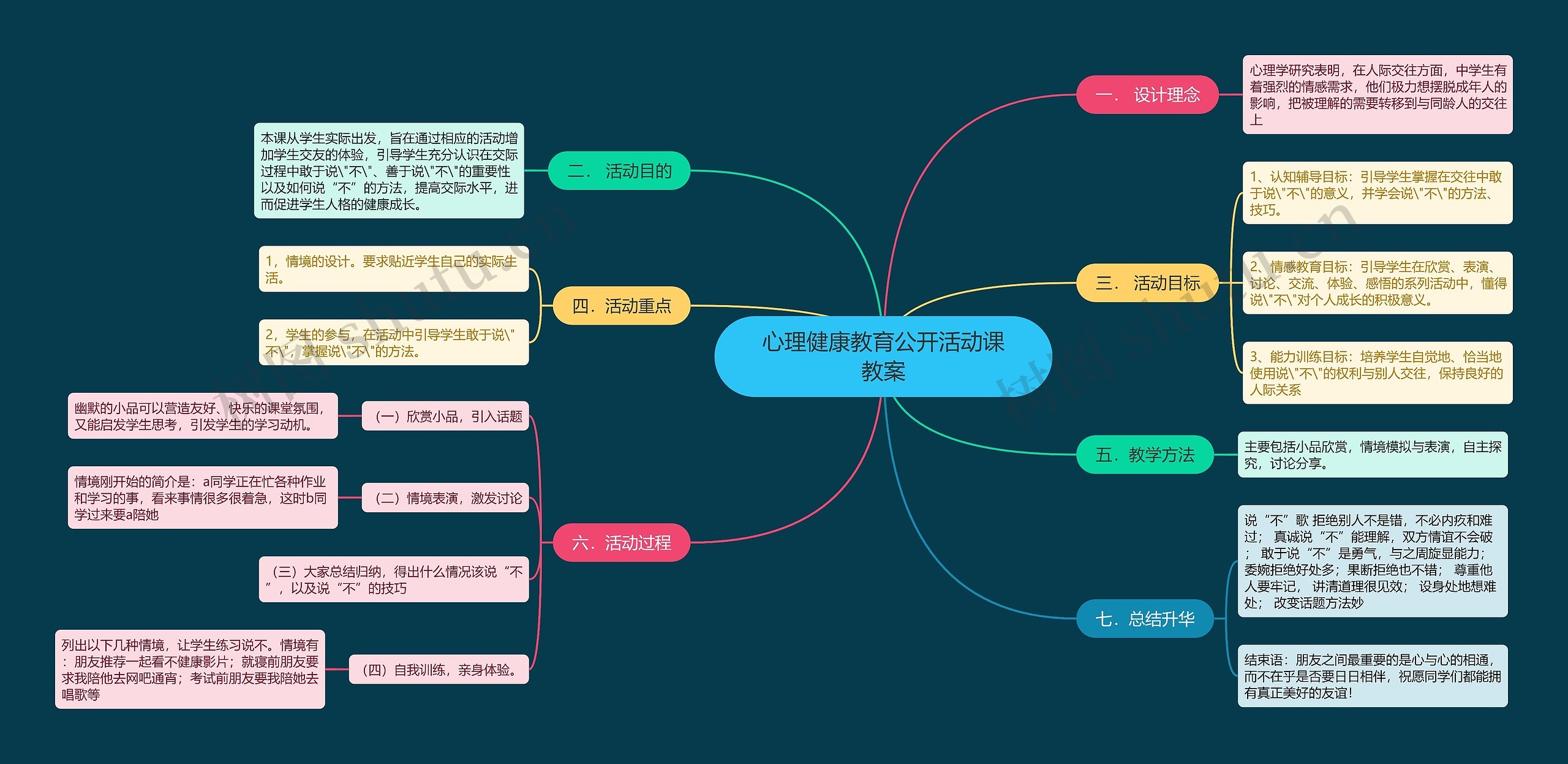 《心理健康教育公开活动课教案1》思维导图