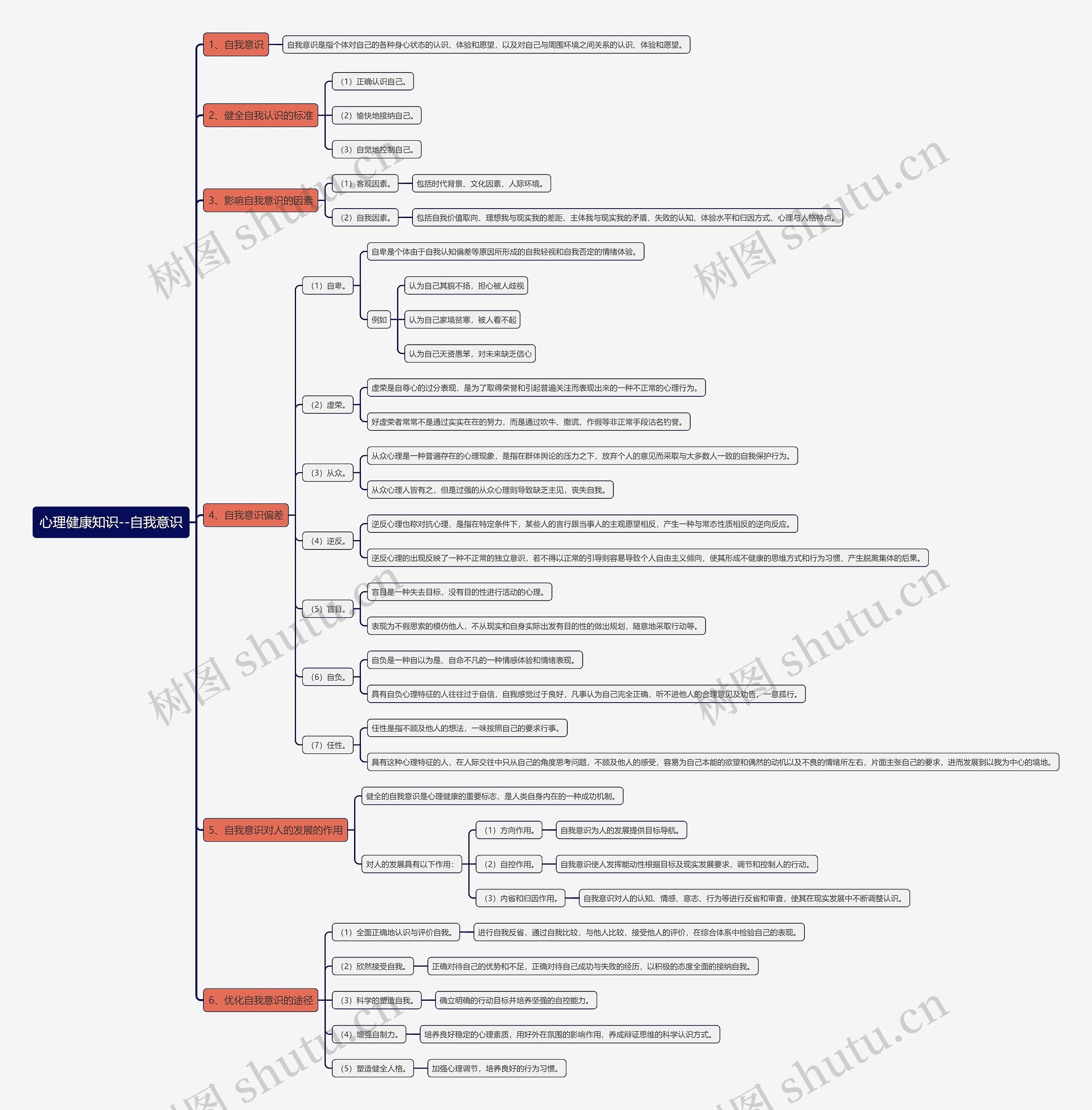 心理健康知识--自我意识思维导图