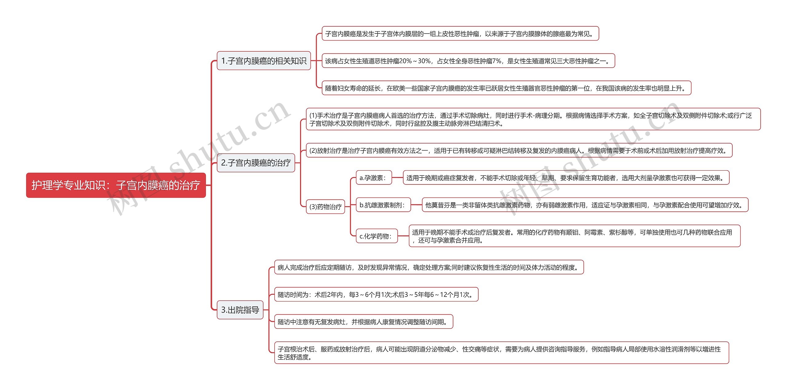 护理学专业知识：子宫内膜癌的治疗思维导图