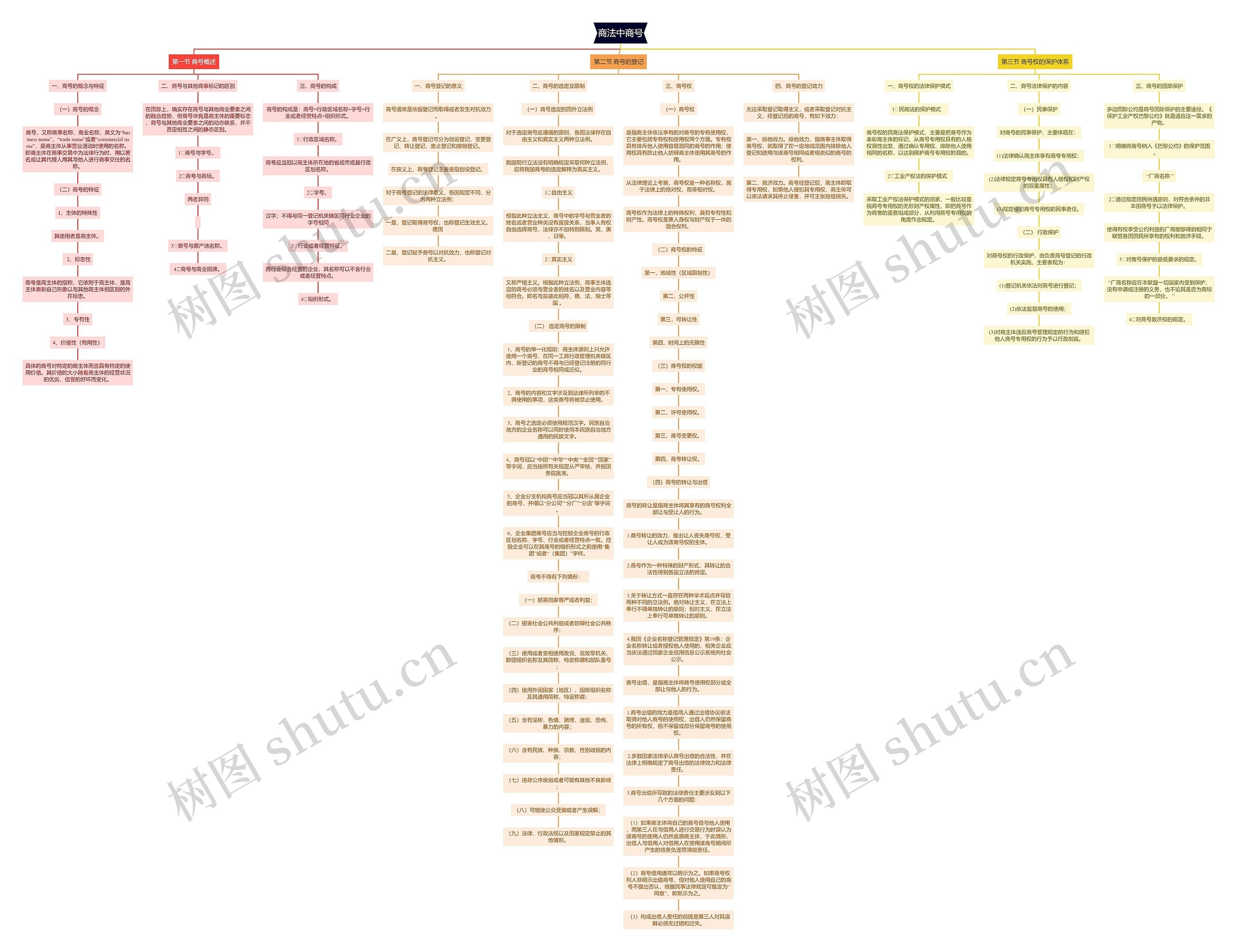 商法中商号思维导图