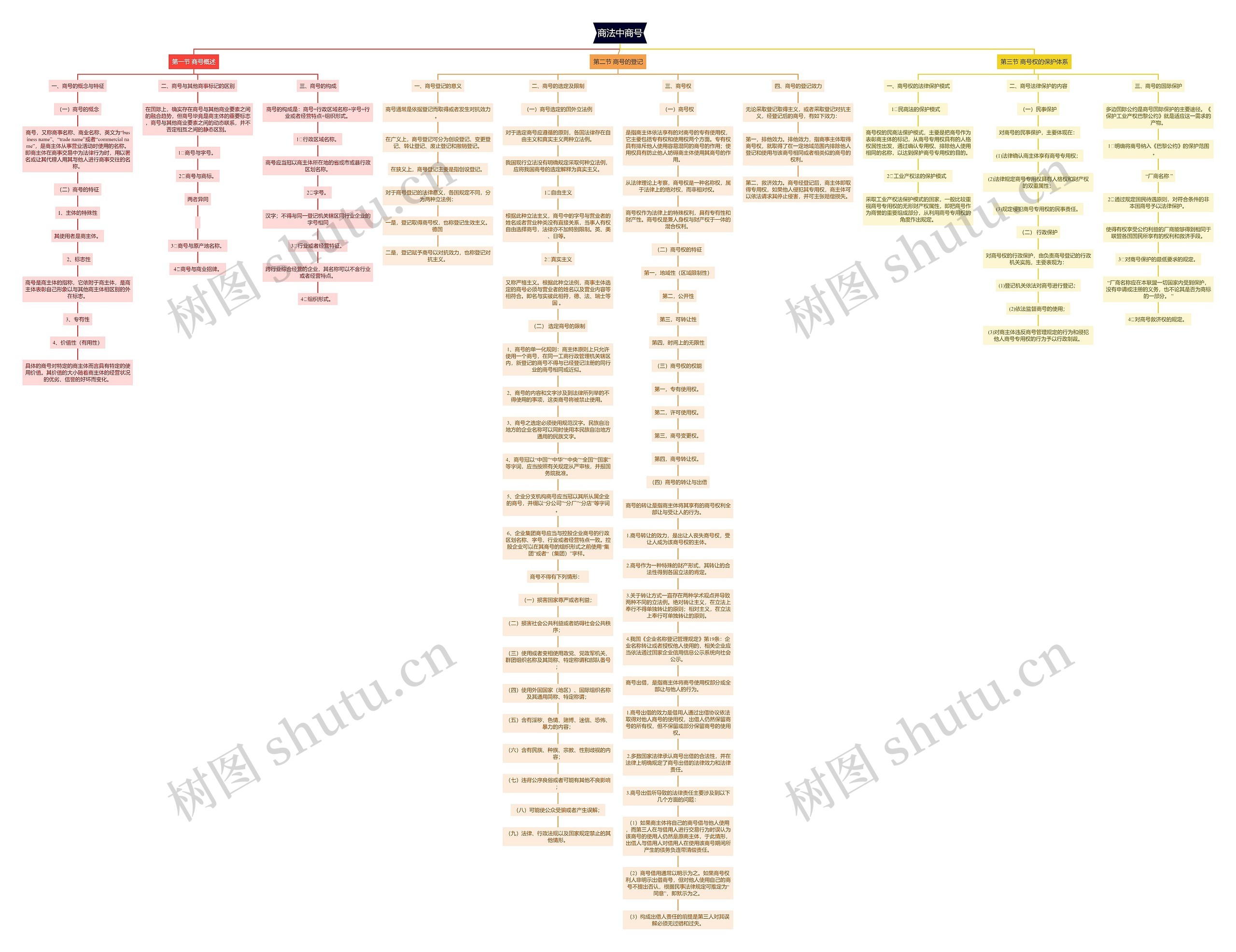 商法中商号思维导图高清图 商法中商号思维导图