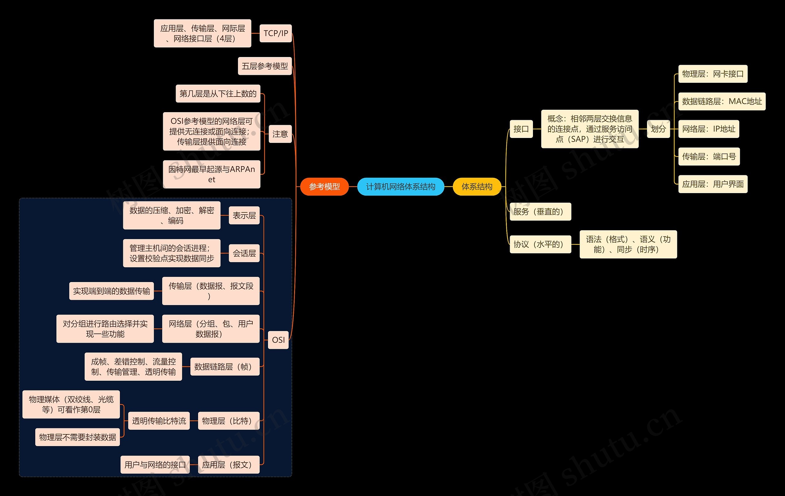 国二计算机考试计算机网络体系结构知识点思维导图