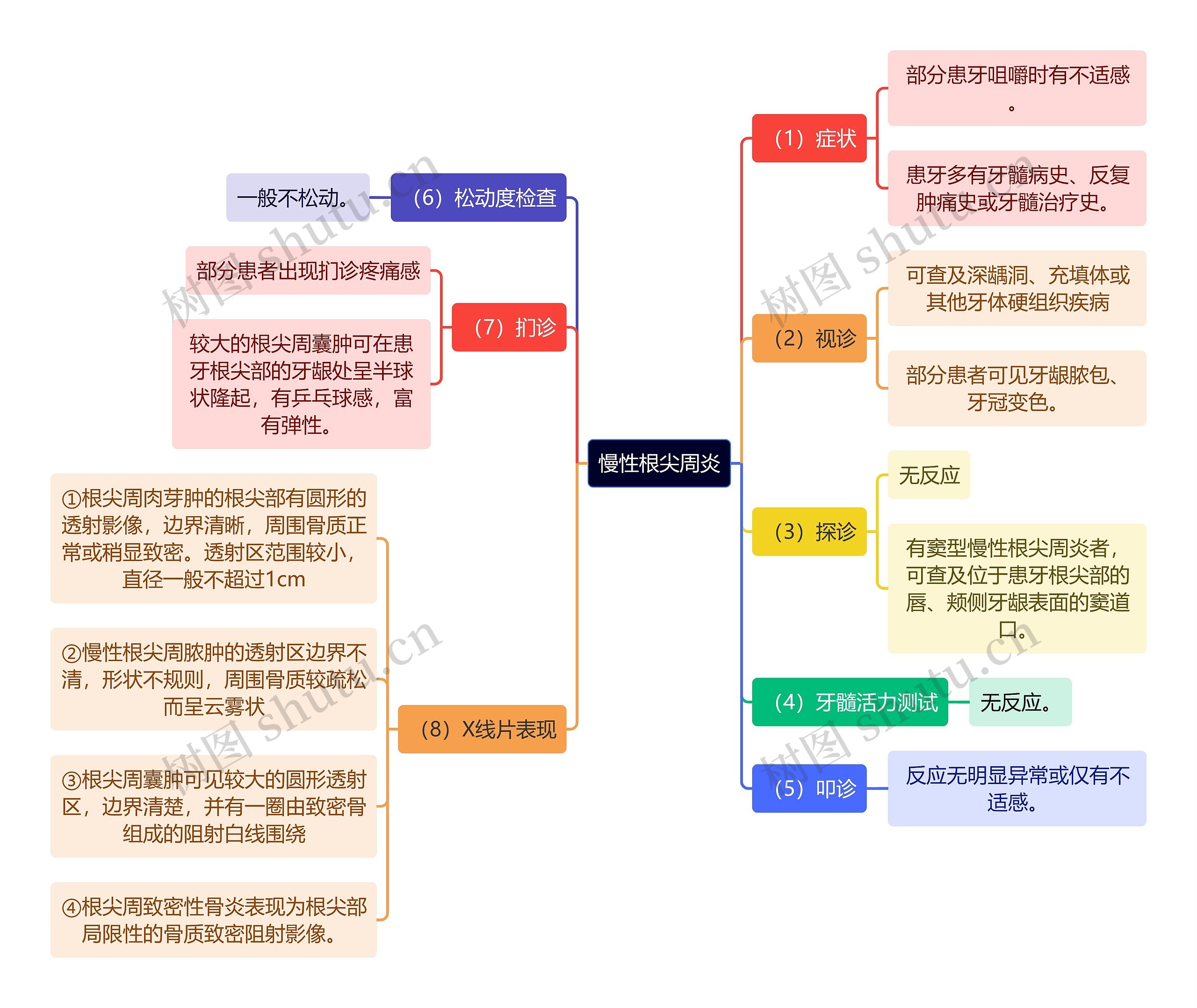 医学知识慢性根尖周炎思维导图