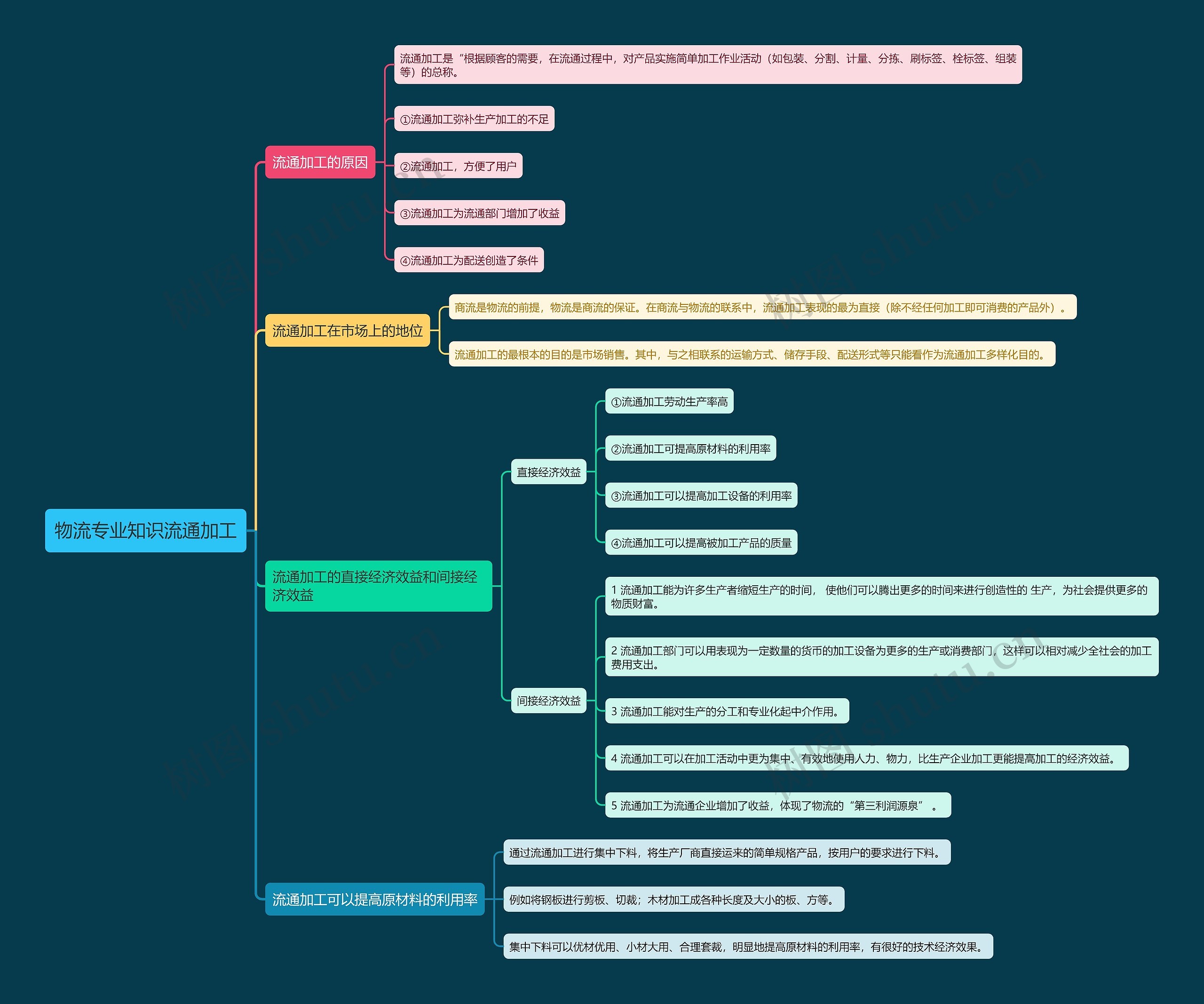 物流专业知识流通加工思维导图