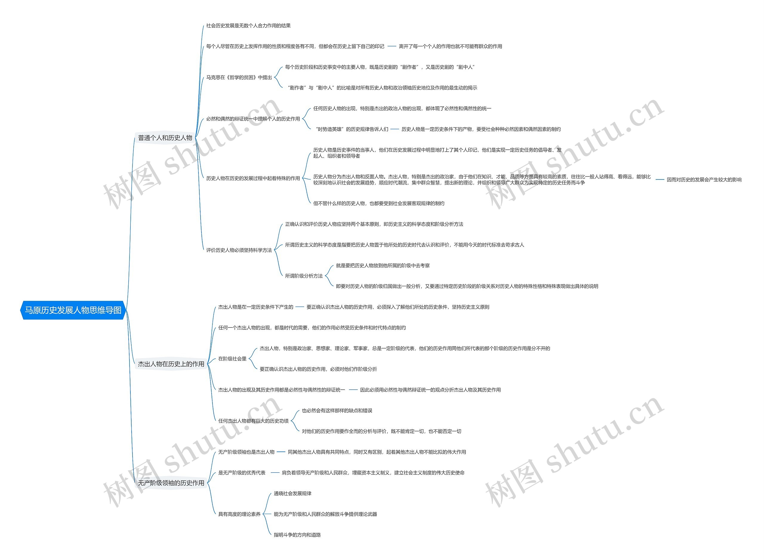 马原历史发展人物思维导图