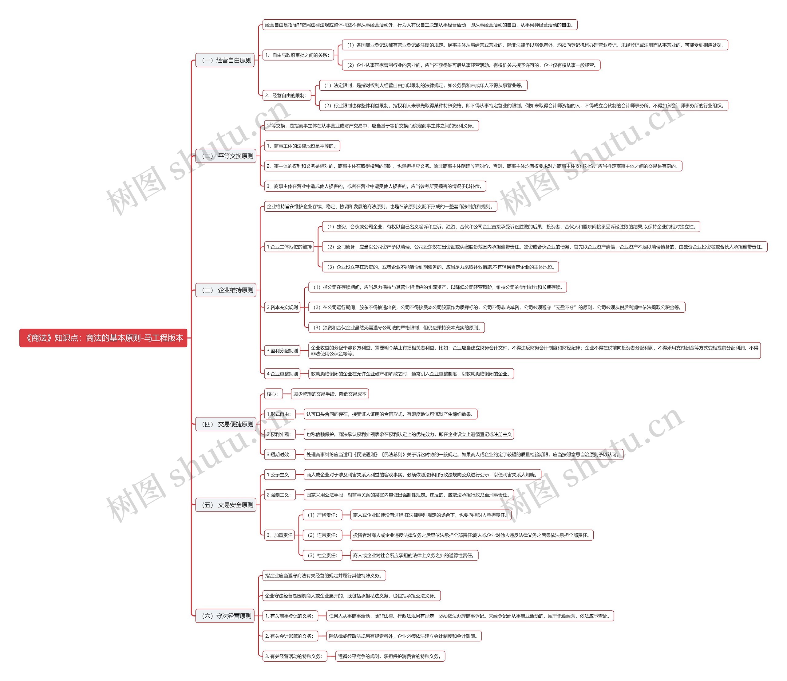 《商法》知识点:商法的基本原则-马工程版本思维导图高清图 《商法》知识点:商法的基本原则-马工程版本思维导图