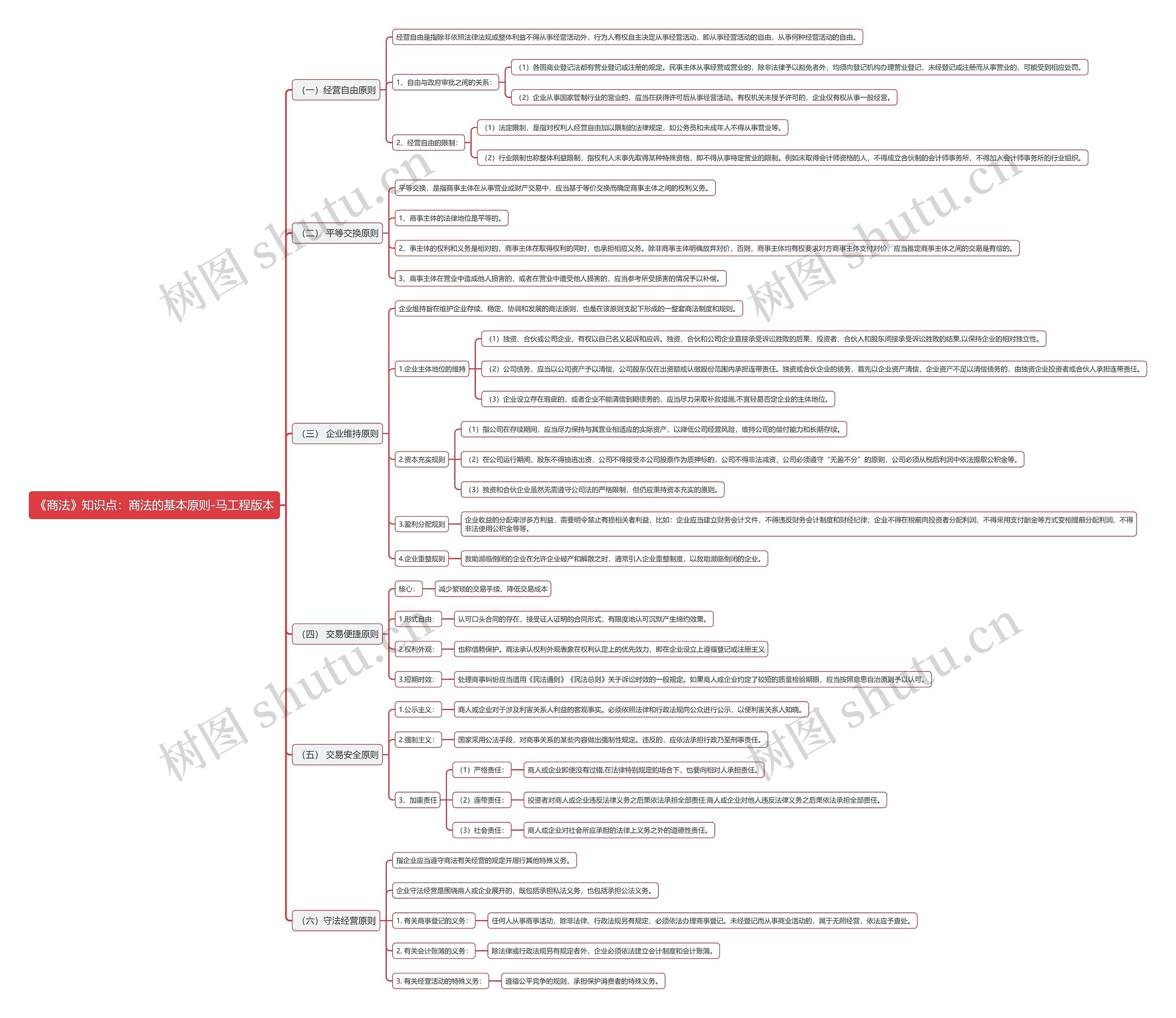 《商法》知识点：商法的基本原则-马工程版本思维导图