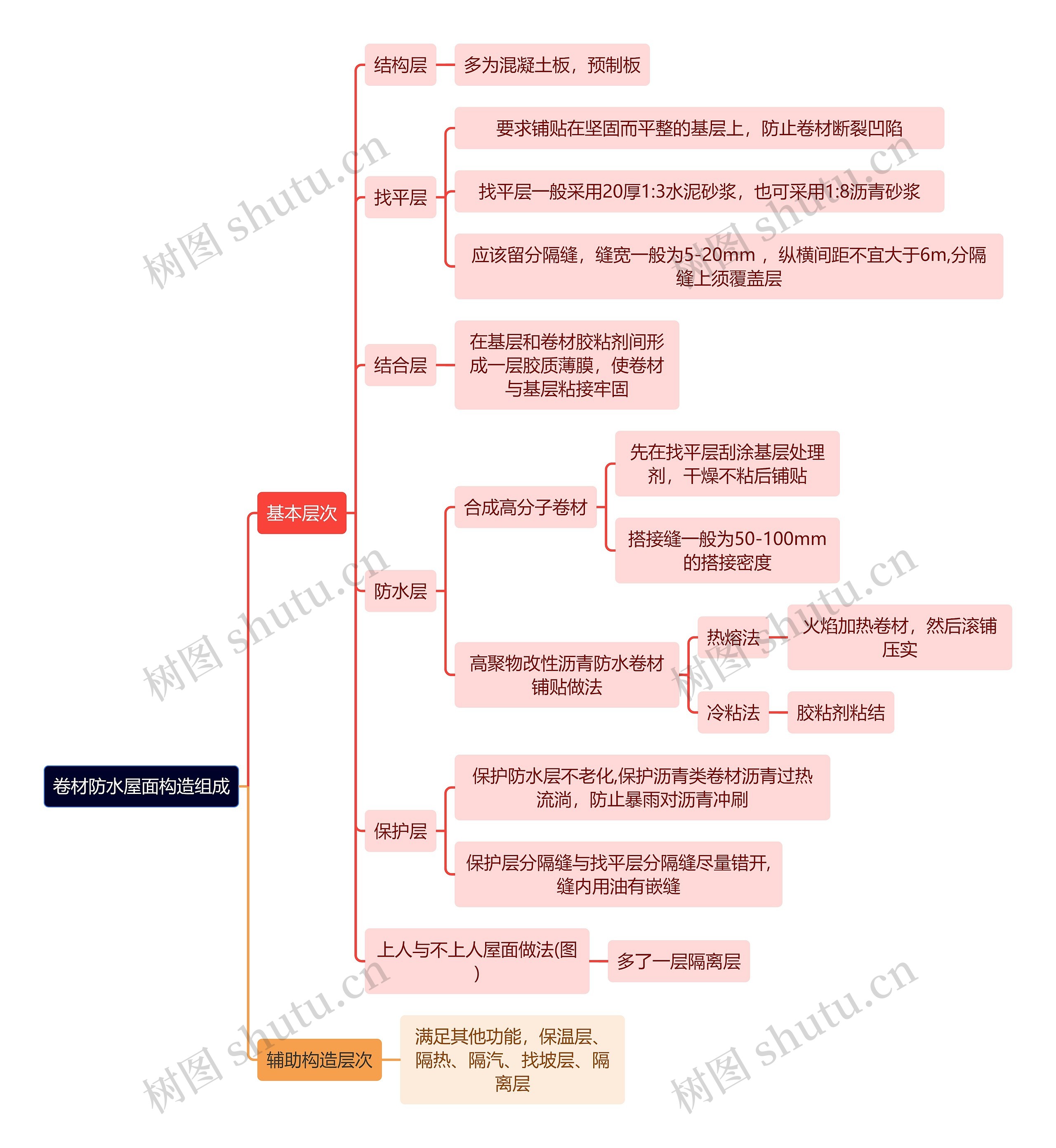 建筑学知识卷材防水屋面构造组成思维导图